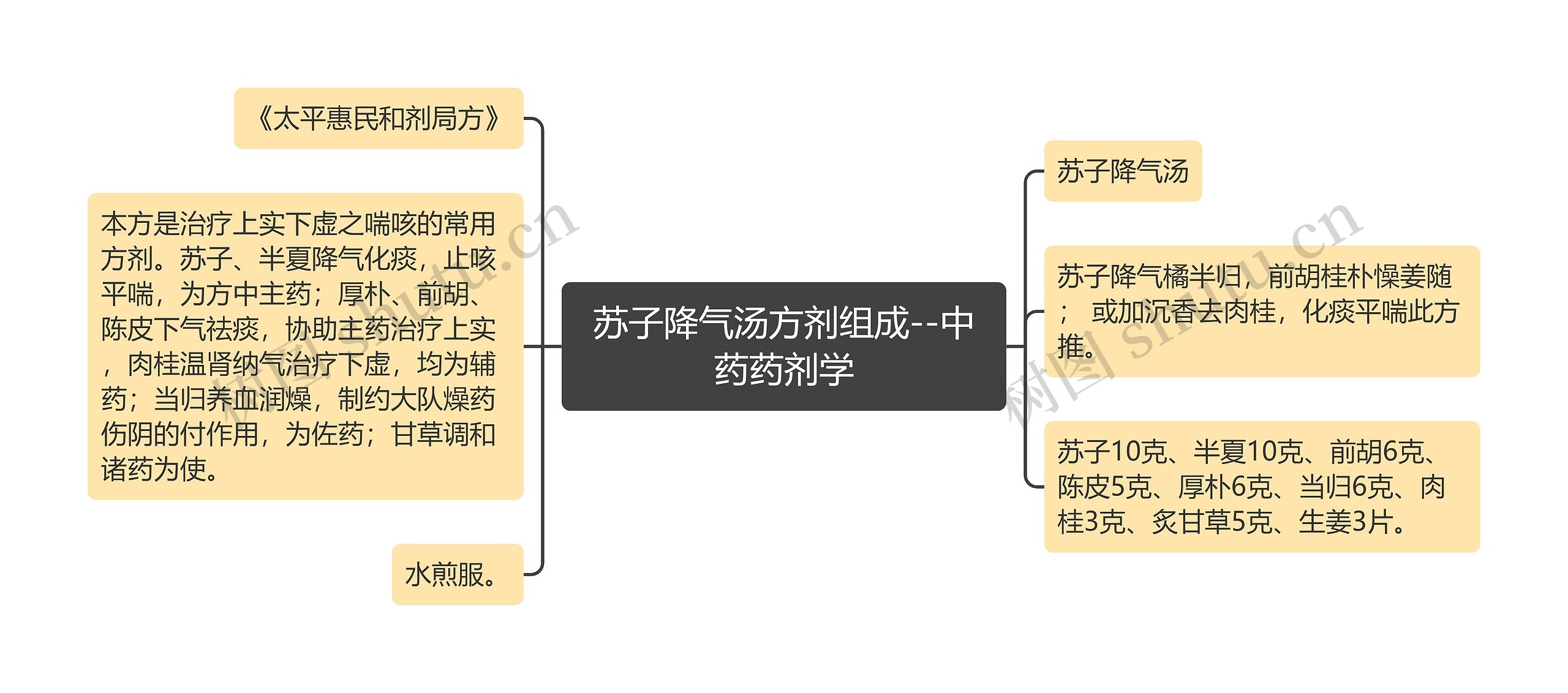 苏子降气汤方剂组成--中药药剂学思维导图