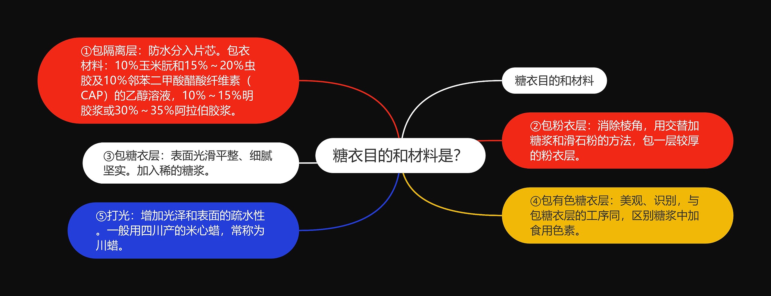 糖衣目的和材料是？