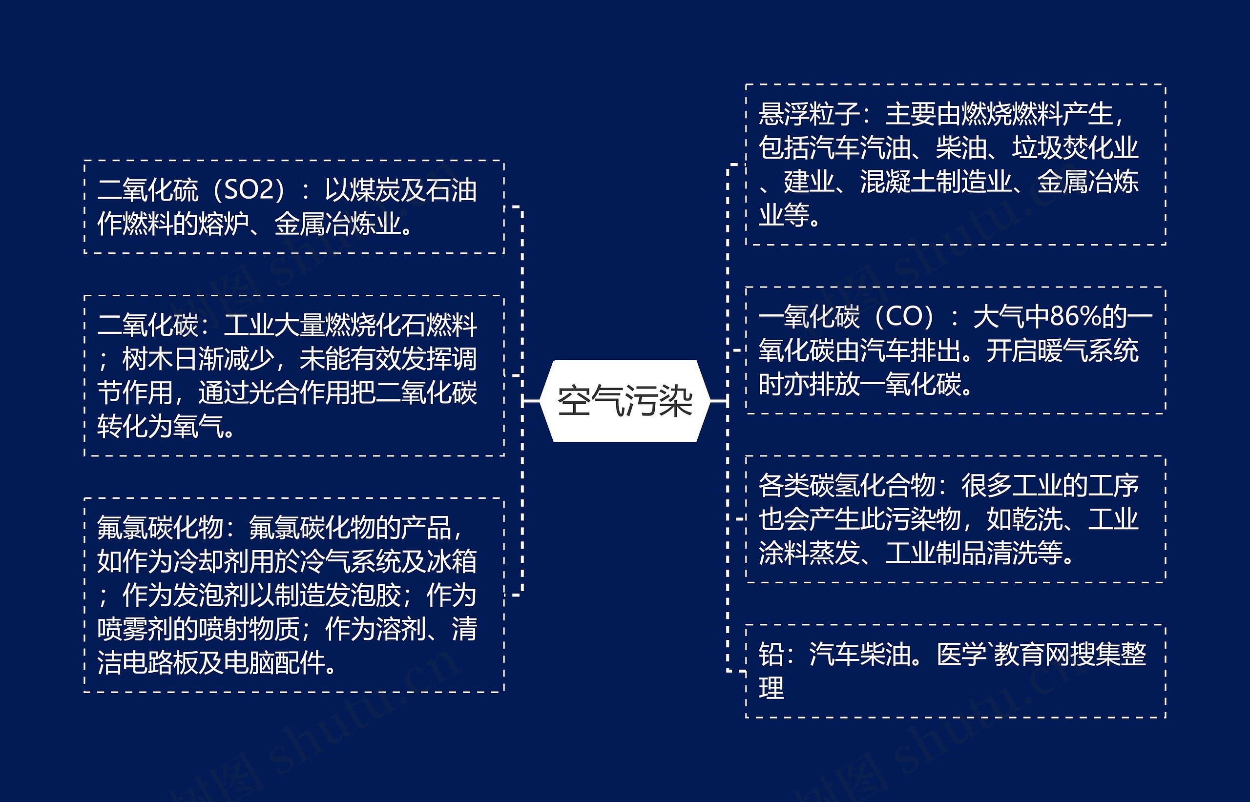 空气污染思维导图