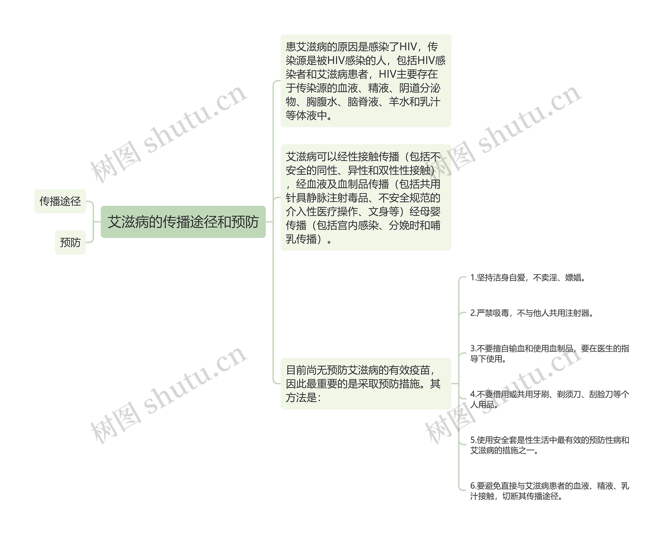 艾滋病的传播途径和预防思维导图