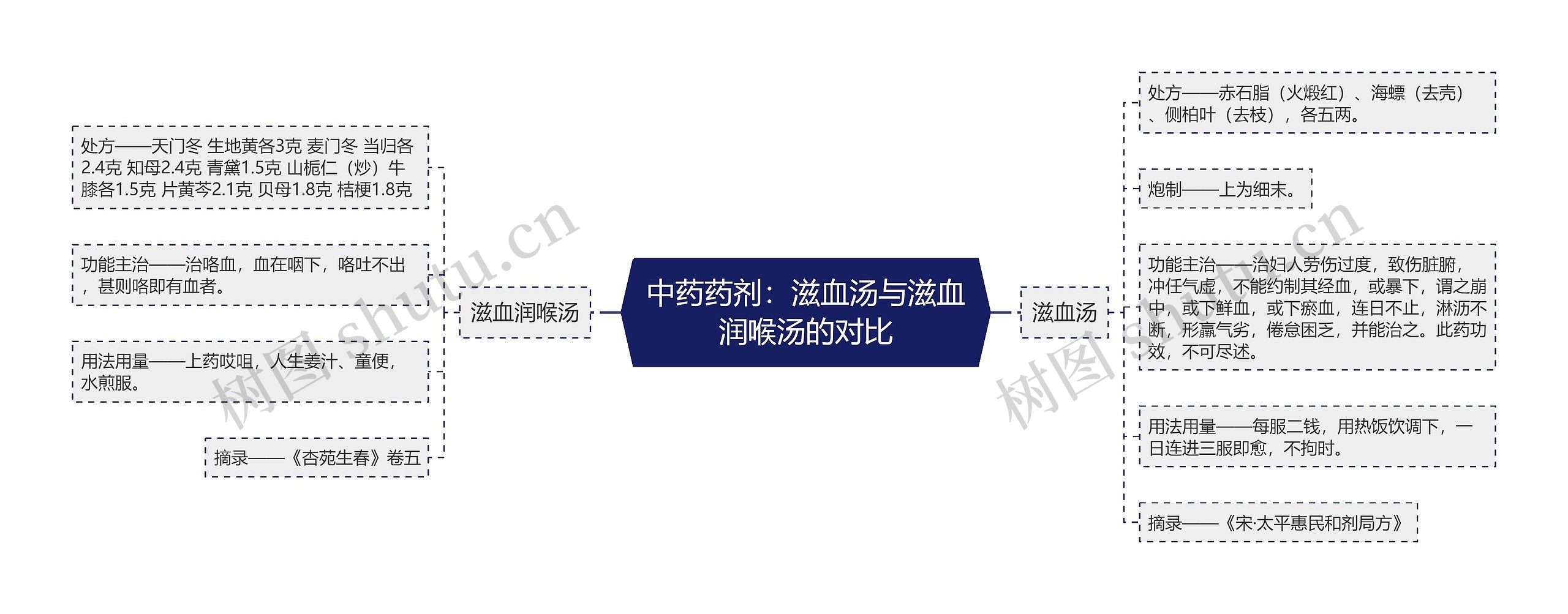 中药药剂:滋血汤与滋血润喉汤的对比 中药药剂:滋血汤与滋血润喉汤的对比