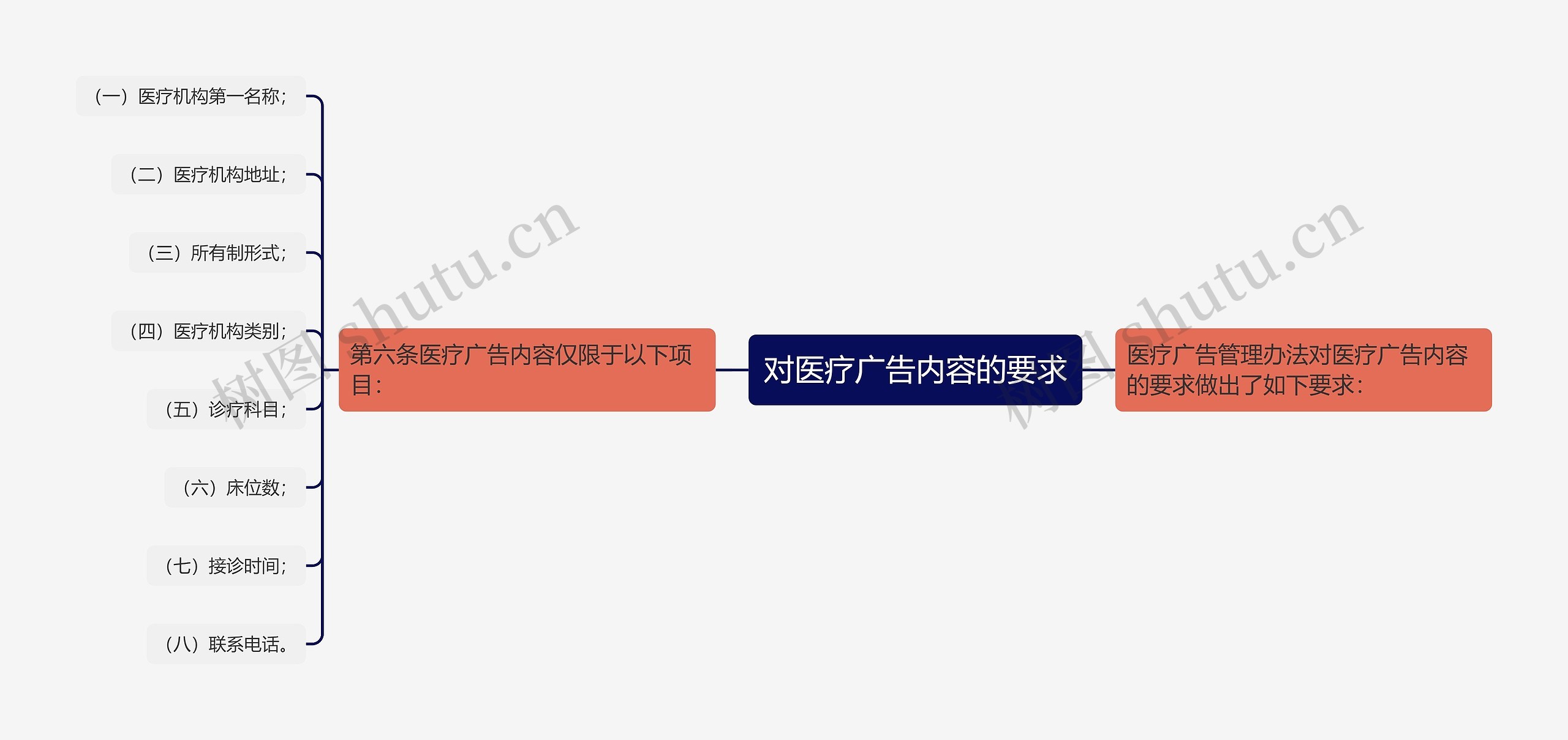 对医疗广告内容的要求思维导图