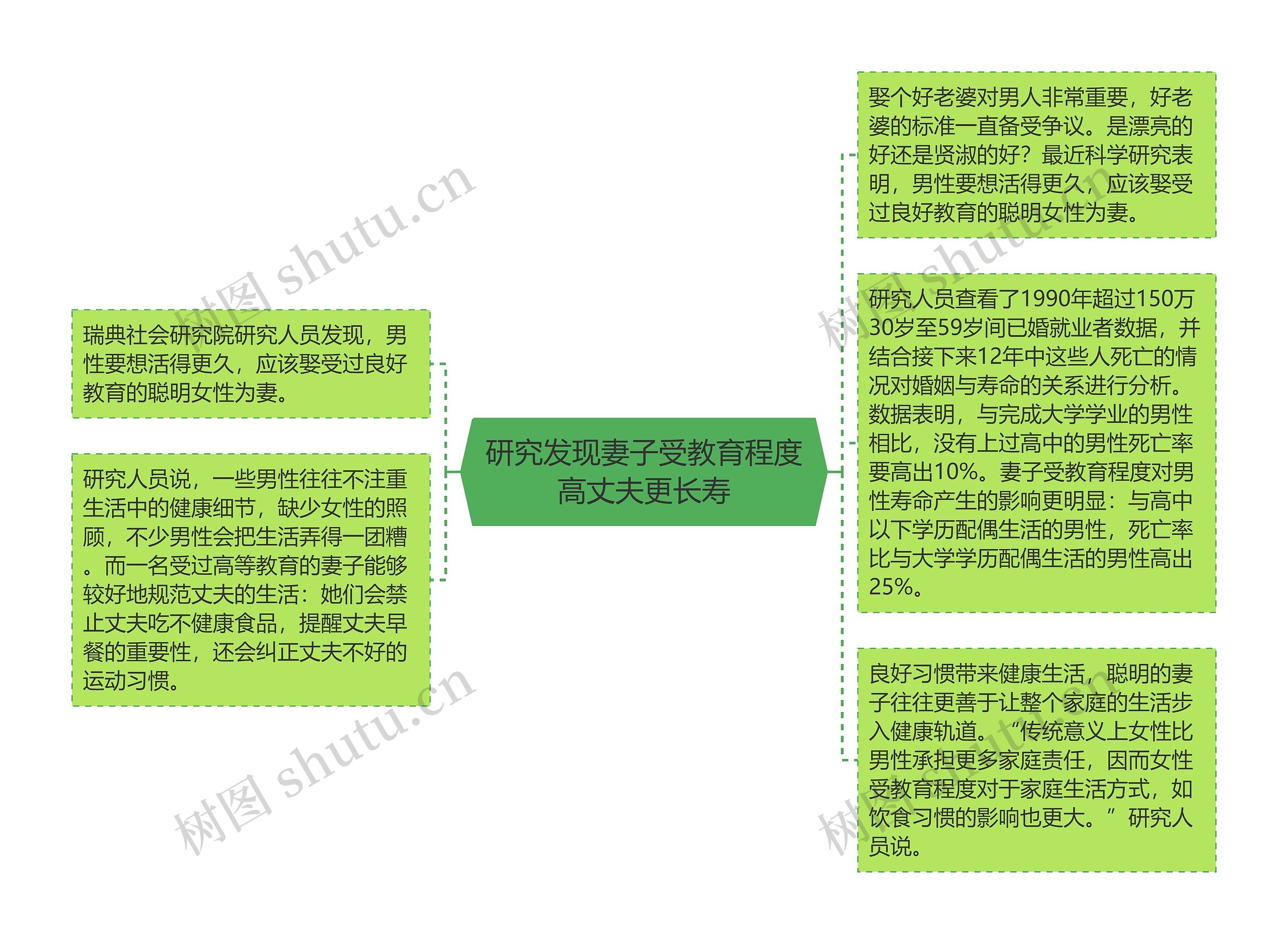 研究发现妻子受教育程度高丈夫更长寿思维导图