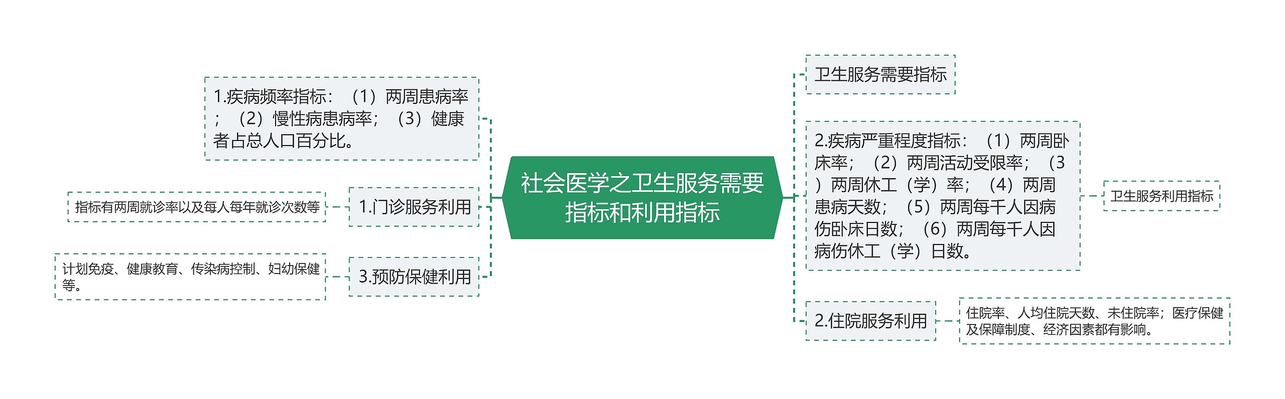 社会医学之卫生服务需要指标和利用指标