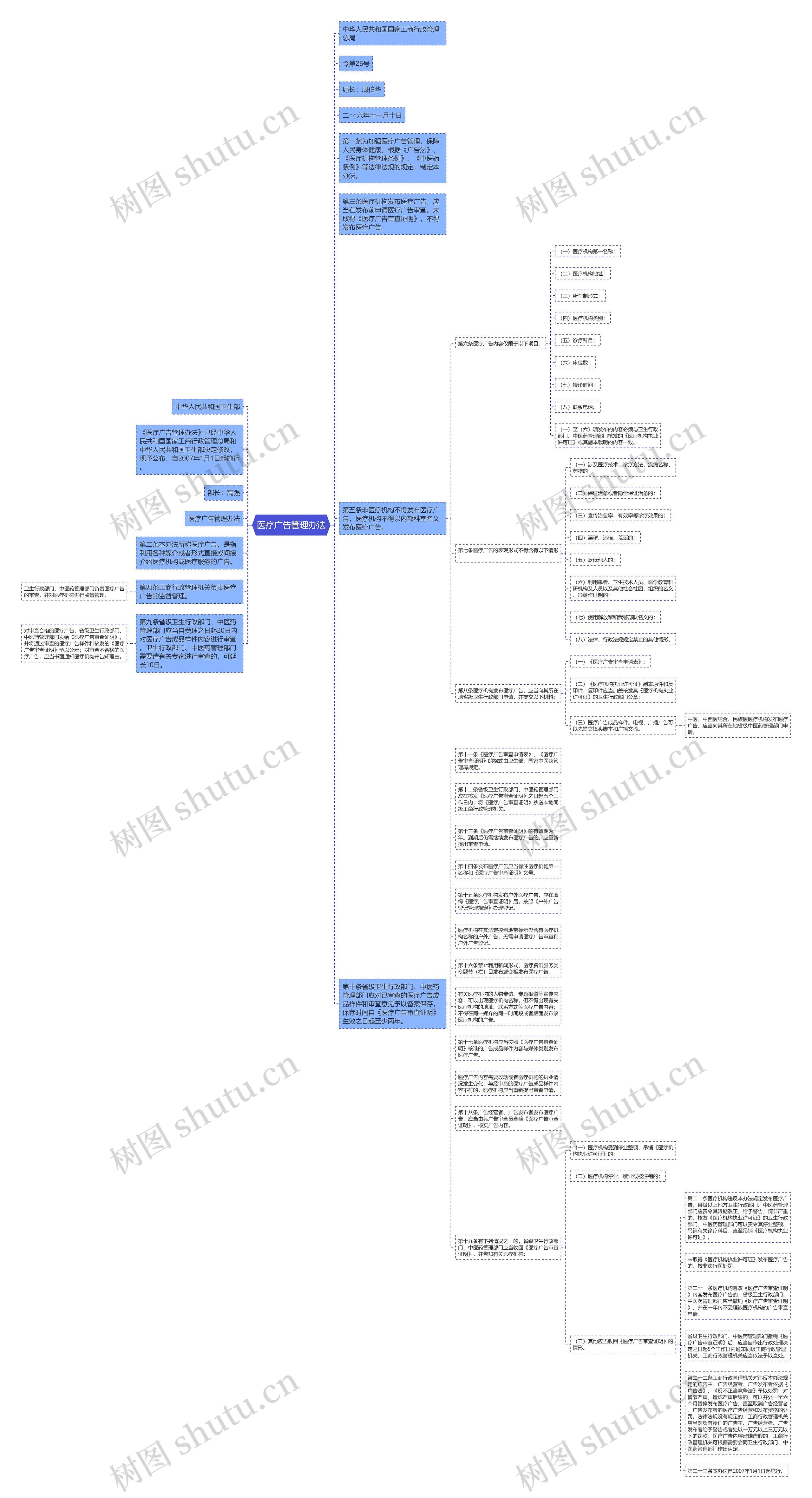 医疗广告管理办法思维导图