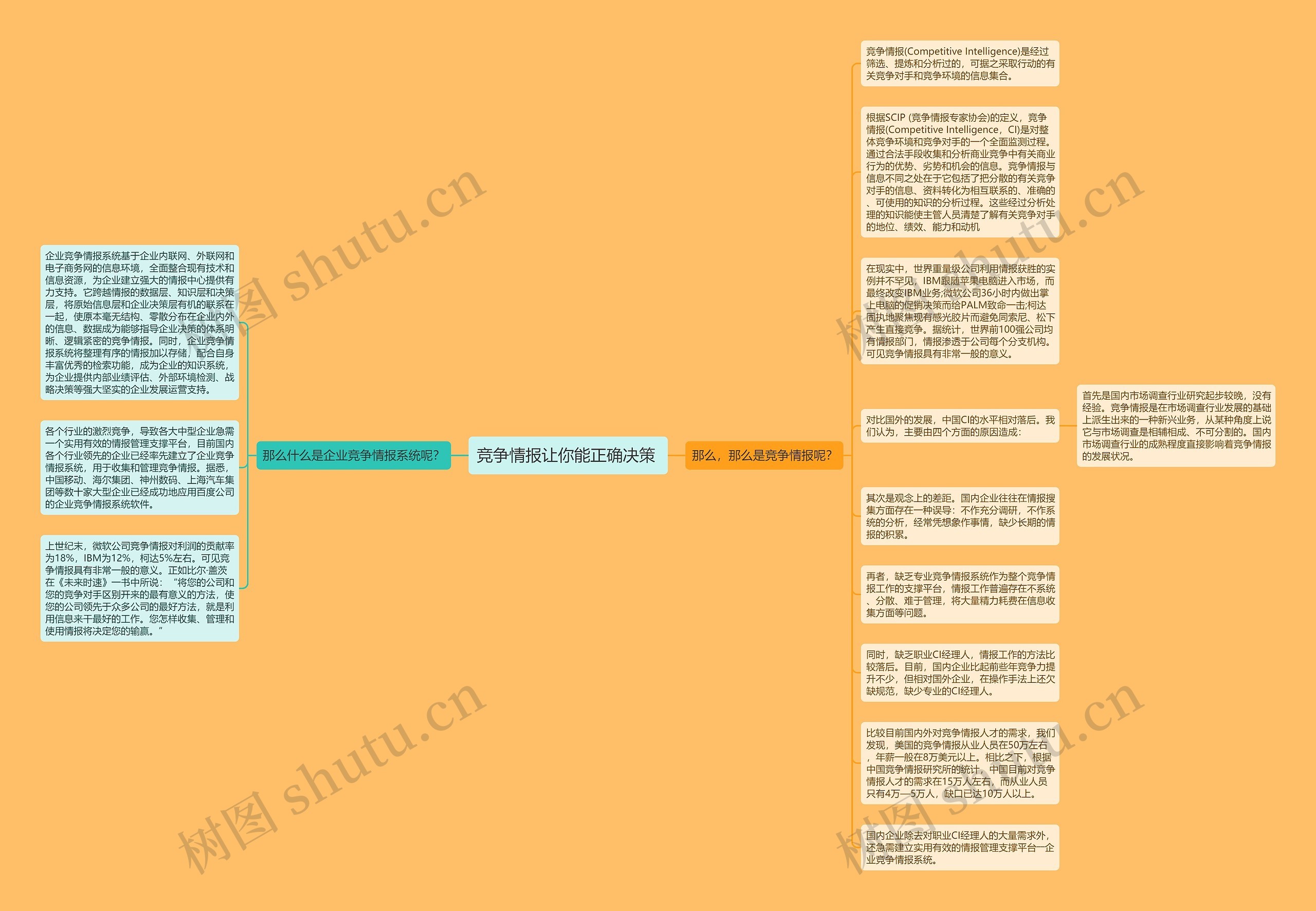 竞争情报让你能正确决策 思维导图