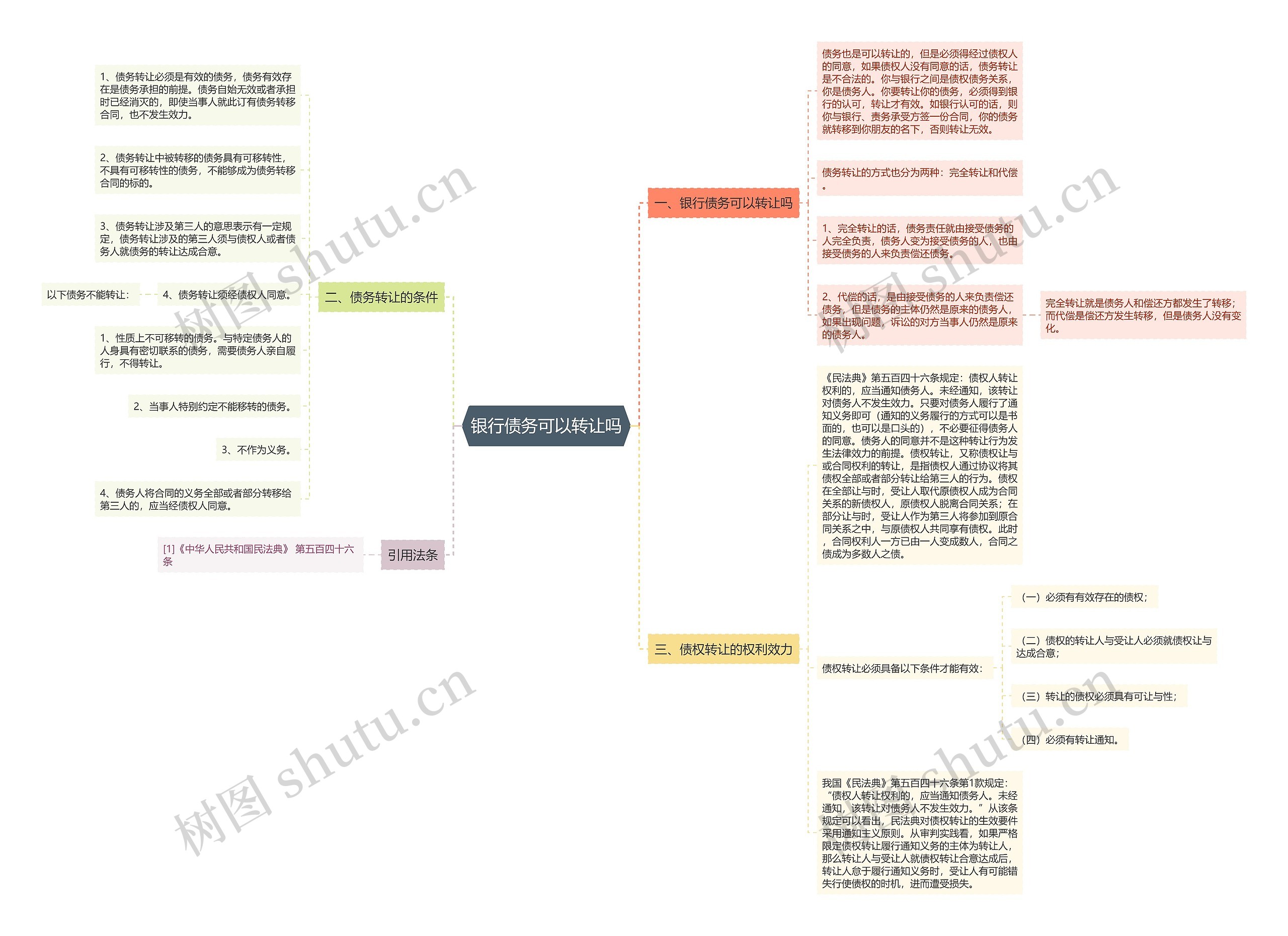 银行债务可以转让吗思维导图