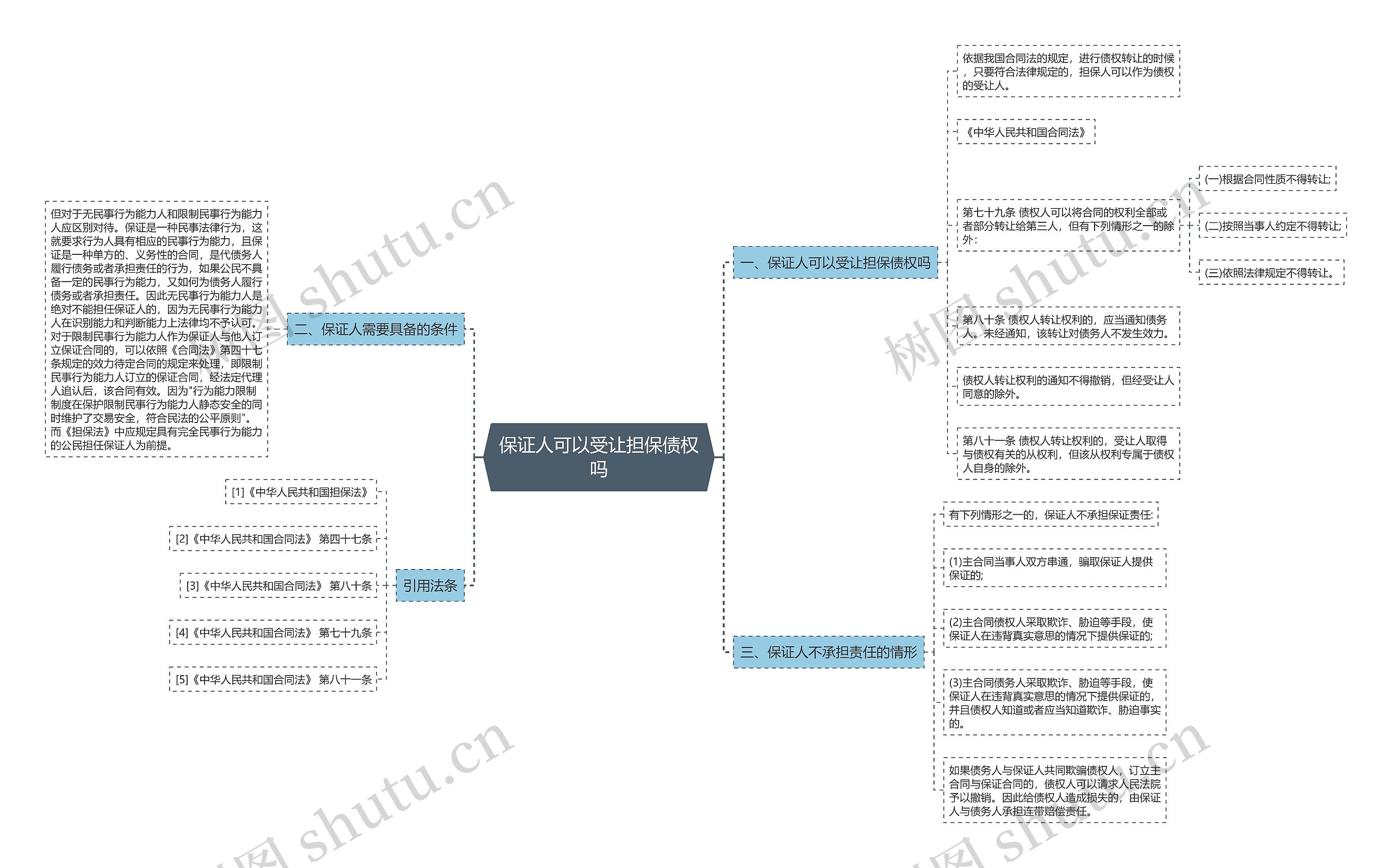 保证人可以受让担保债权吗思维导图