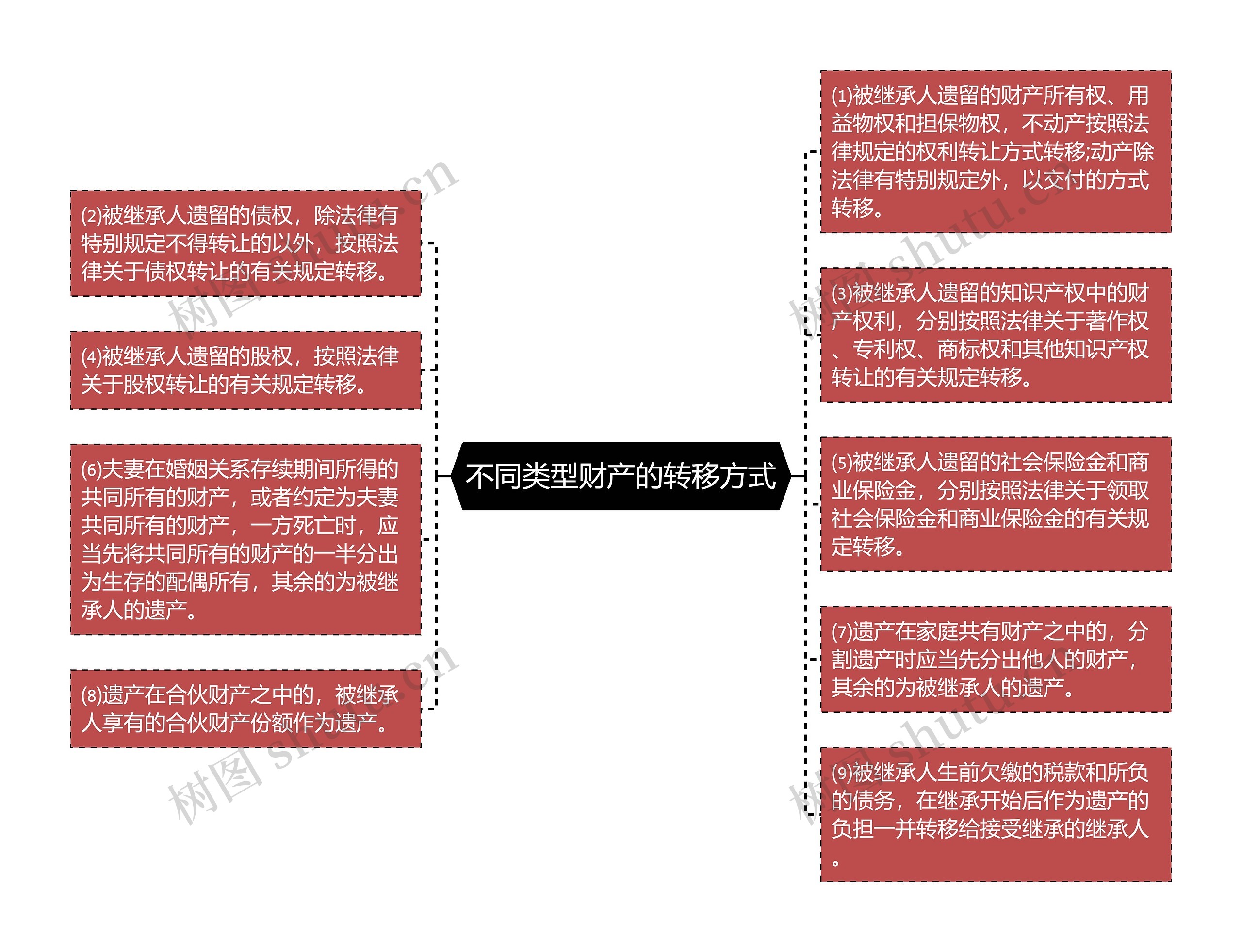 不同类型财产的转移方式