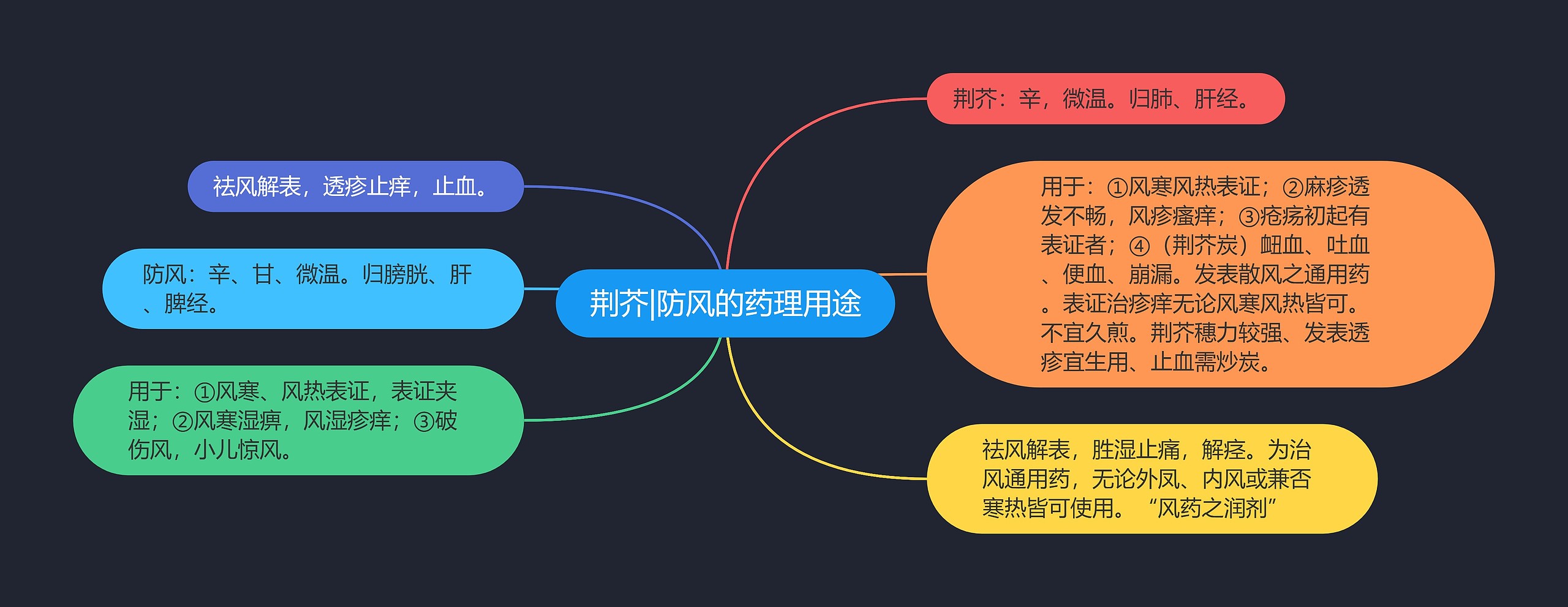 荆芥|防风的药理用途思维导图