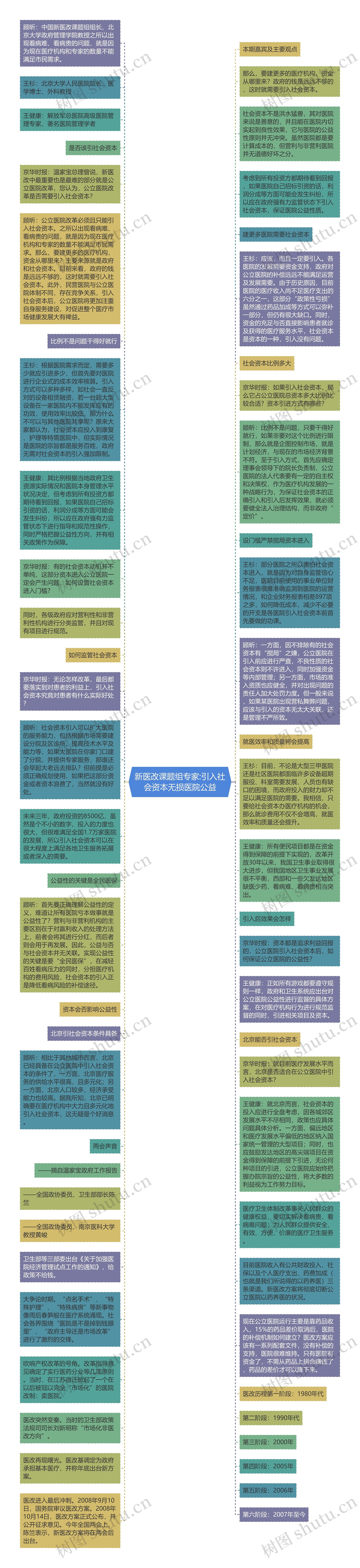 新医改课题组专家:引入社会资本无损医院公益思维导图