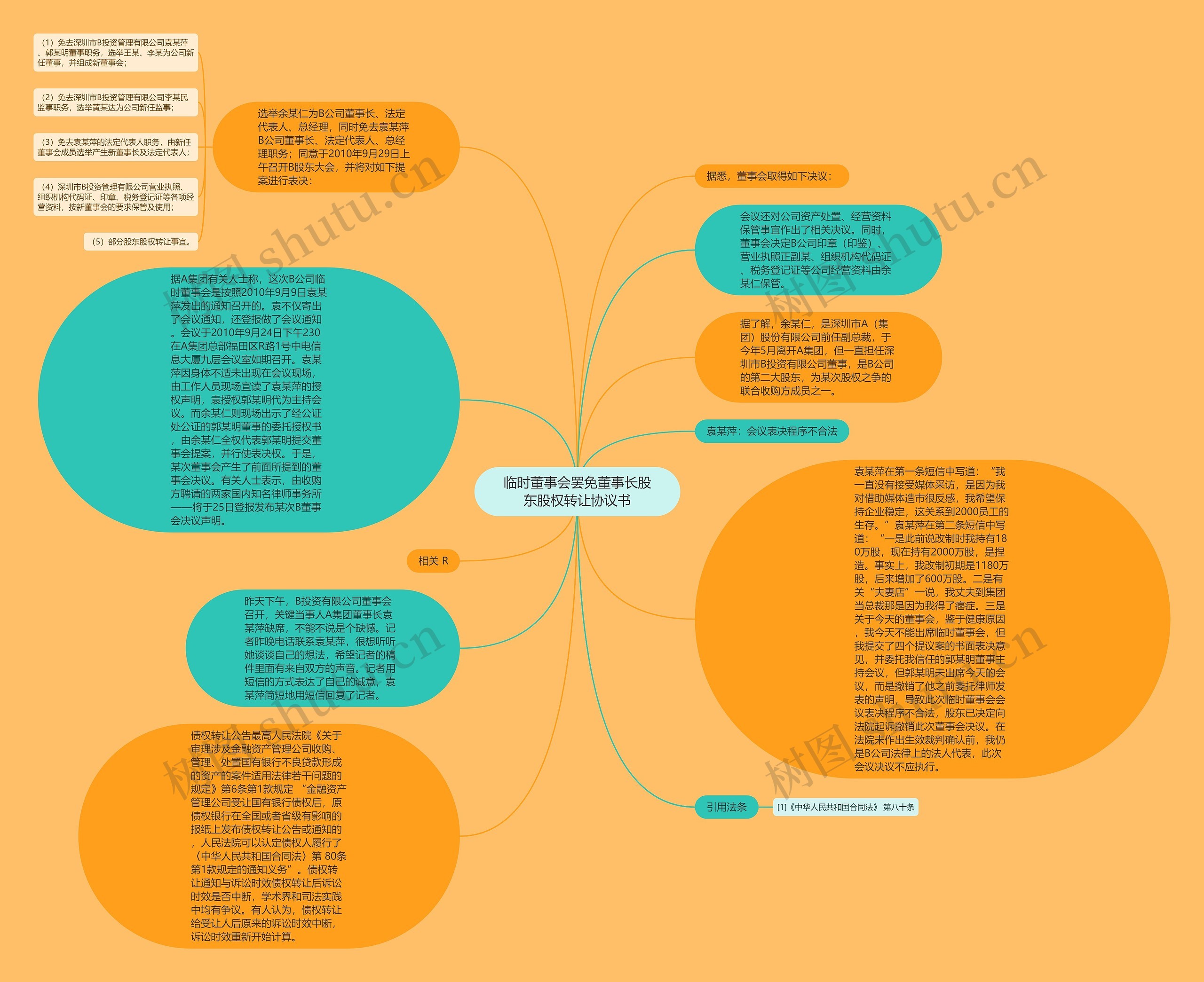 临时董事会罢免董事长股东股权转让协议书思维导图