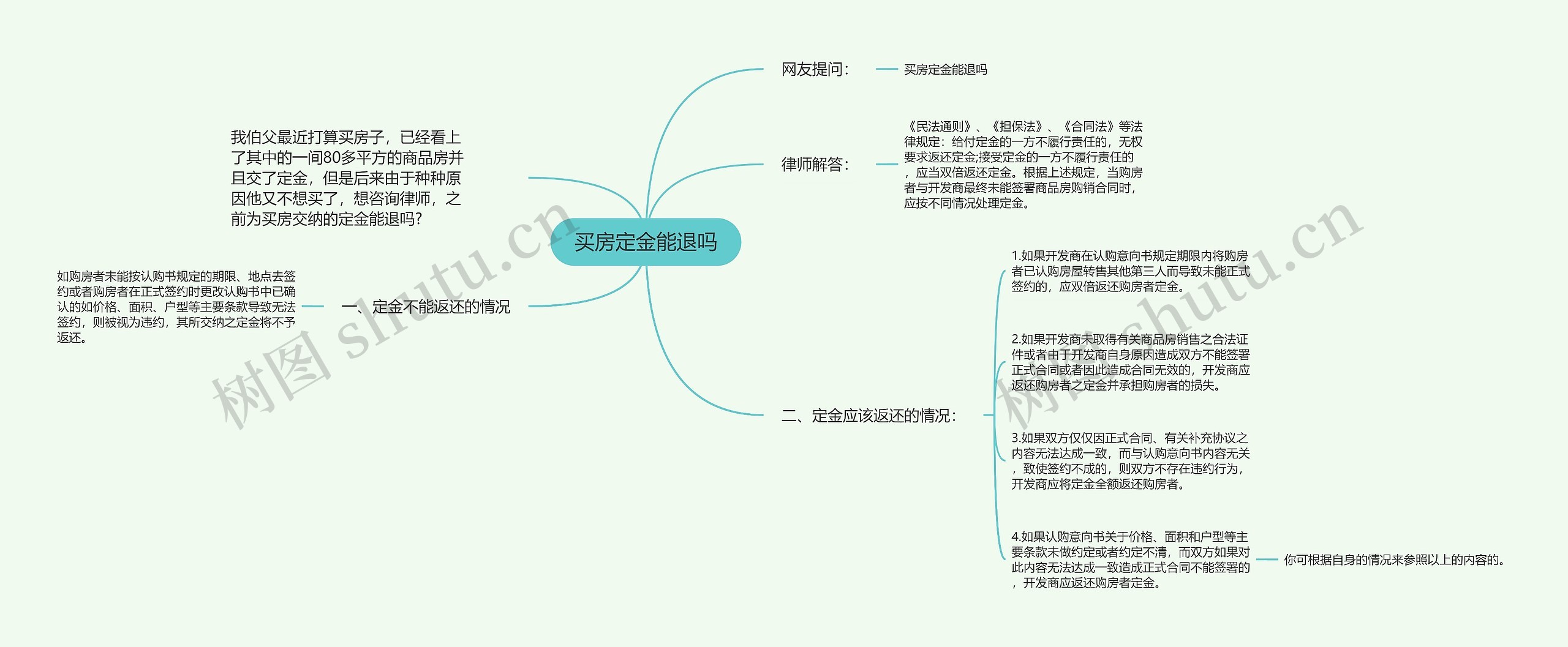 买房定金能退吗思维导图