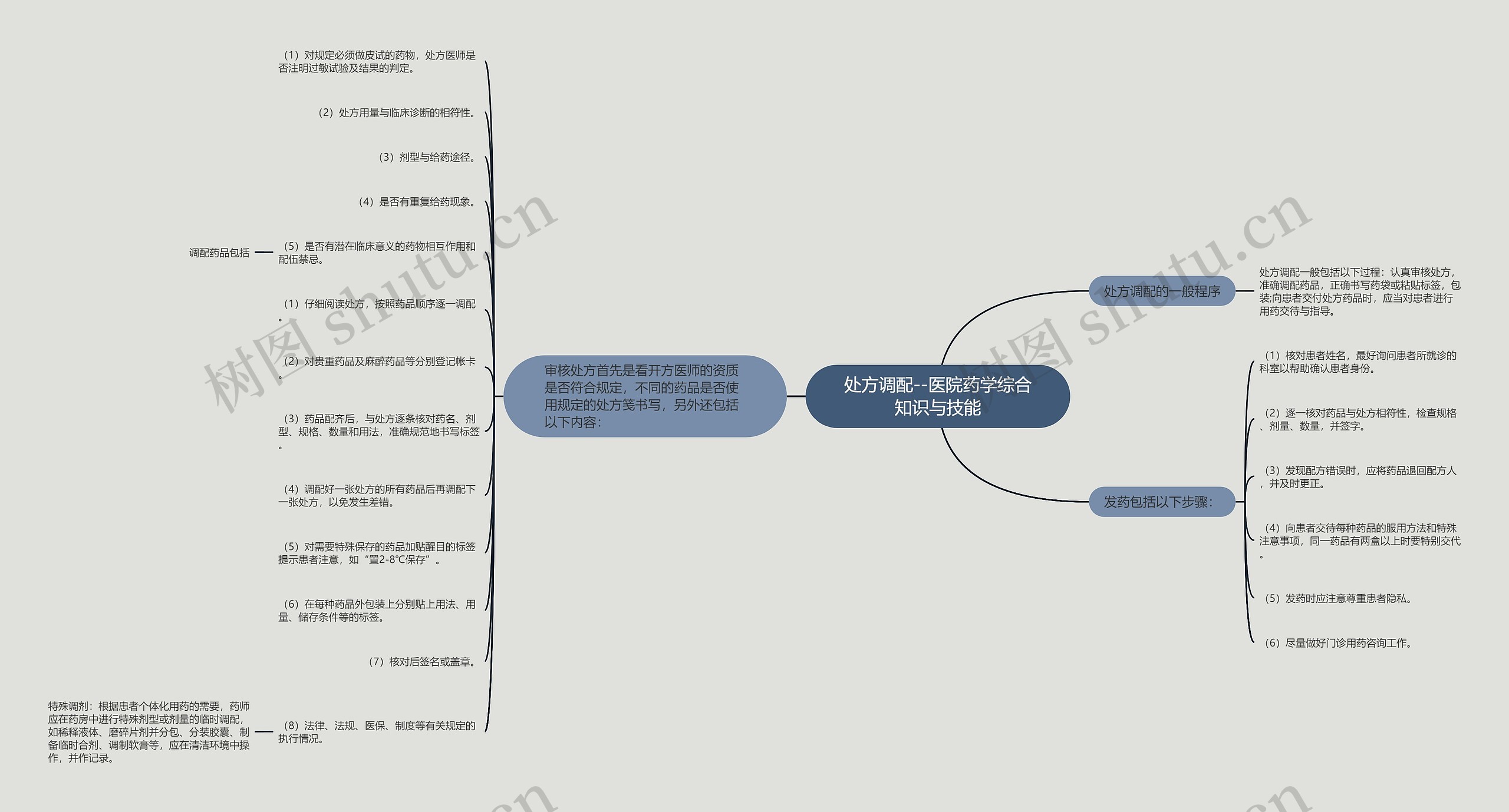 处方调配--医院药学综合知识与技能思维导图