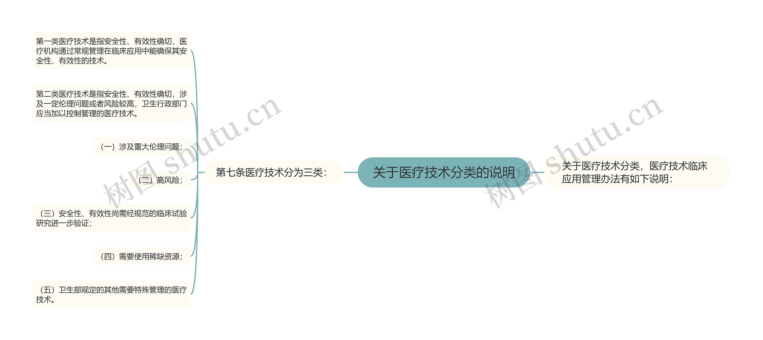 关于医疗技术分类的说明 关于医疗技术分类的说明