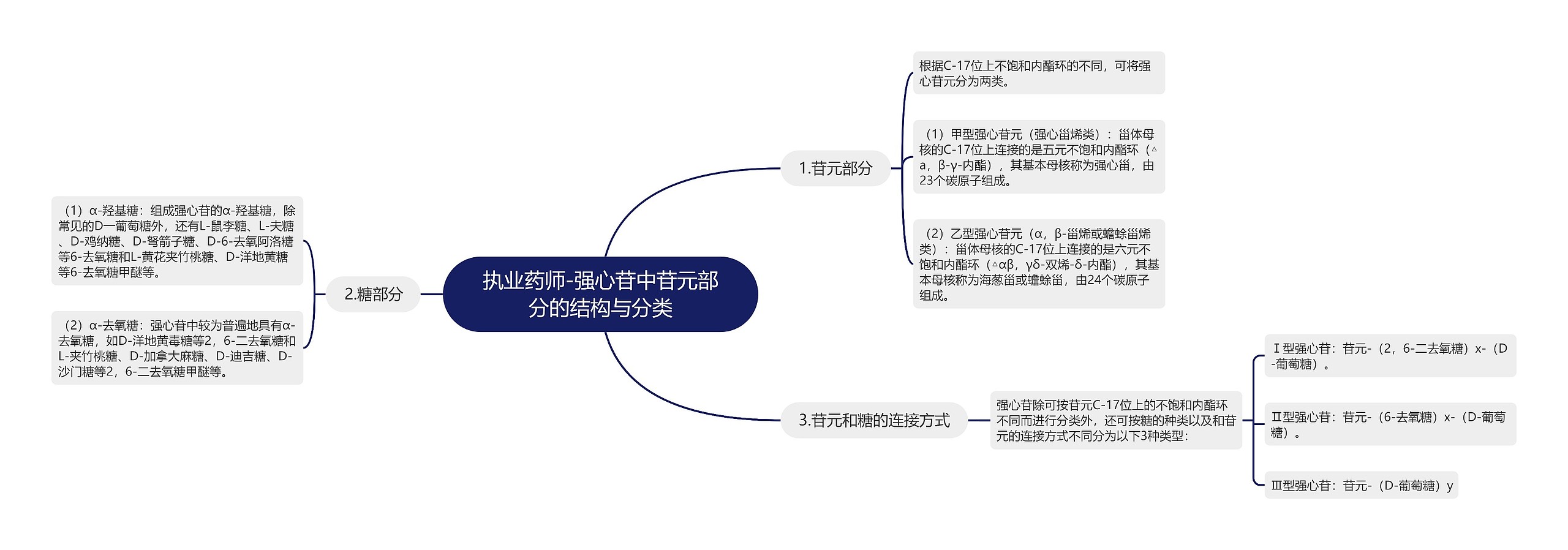 执业药师-强心苷中苷元部分的结构与分类思维导图