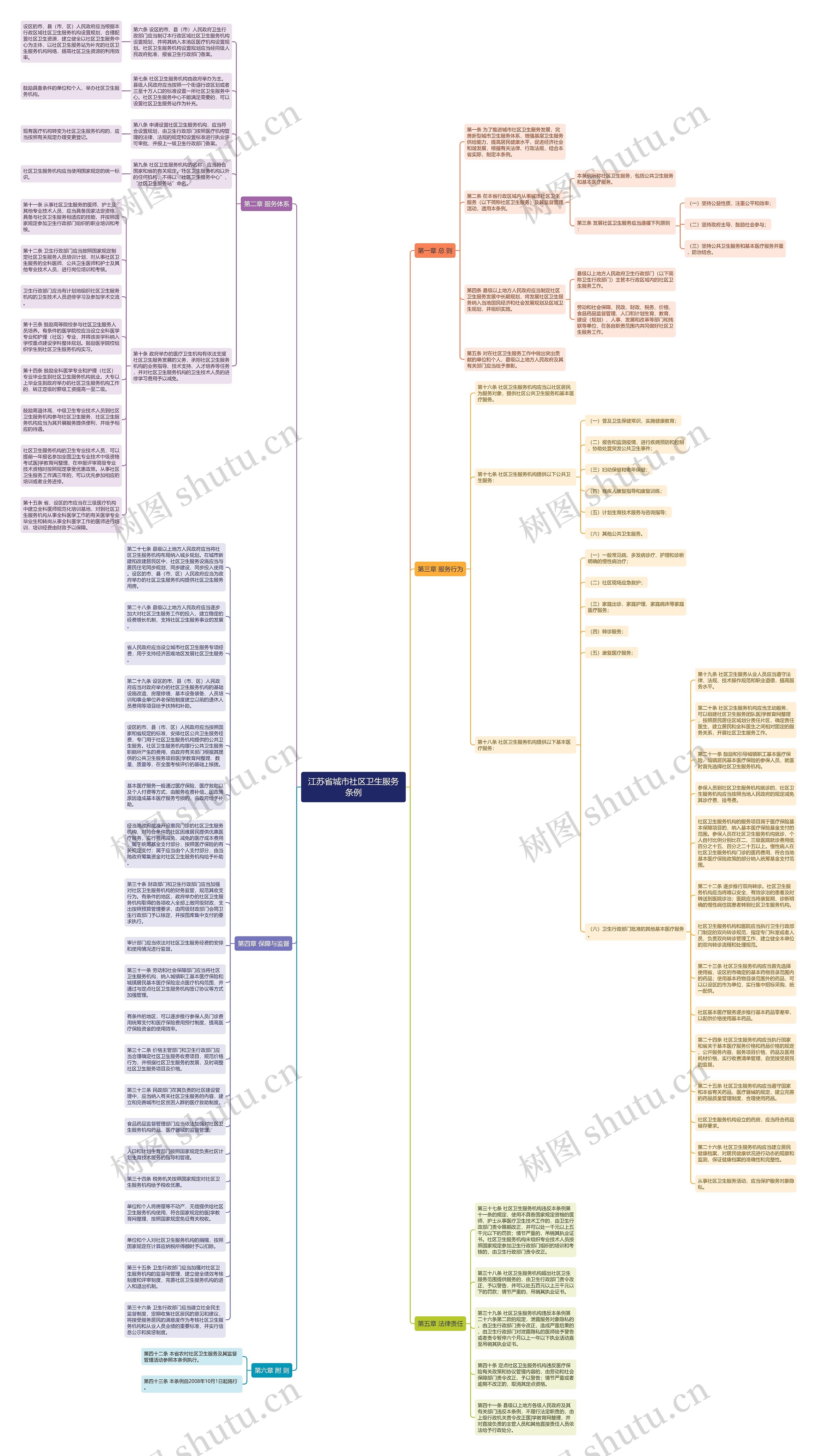 江苏省城市社区卫生服务条例思维导图