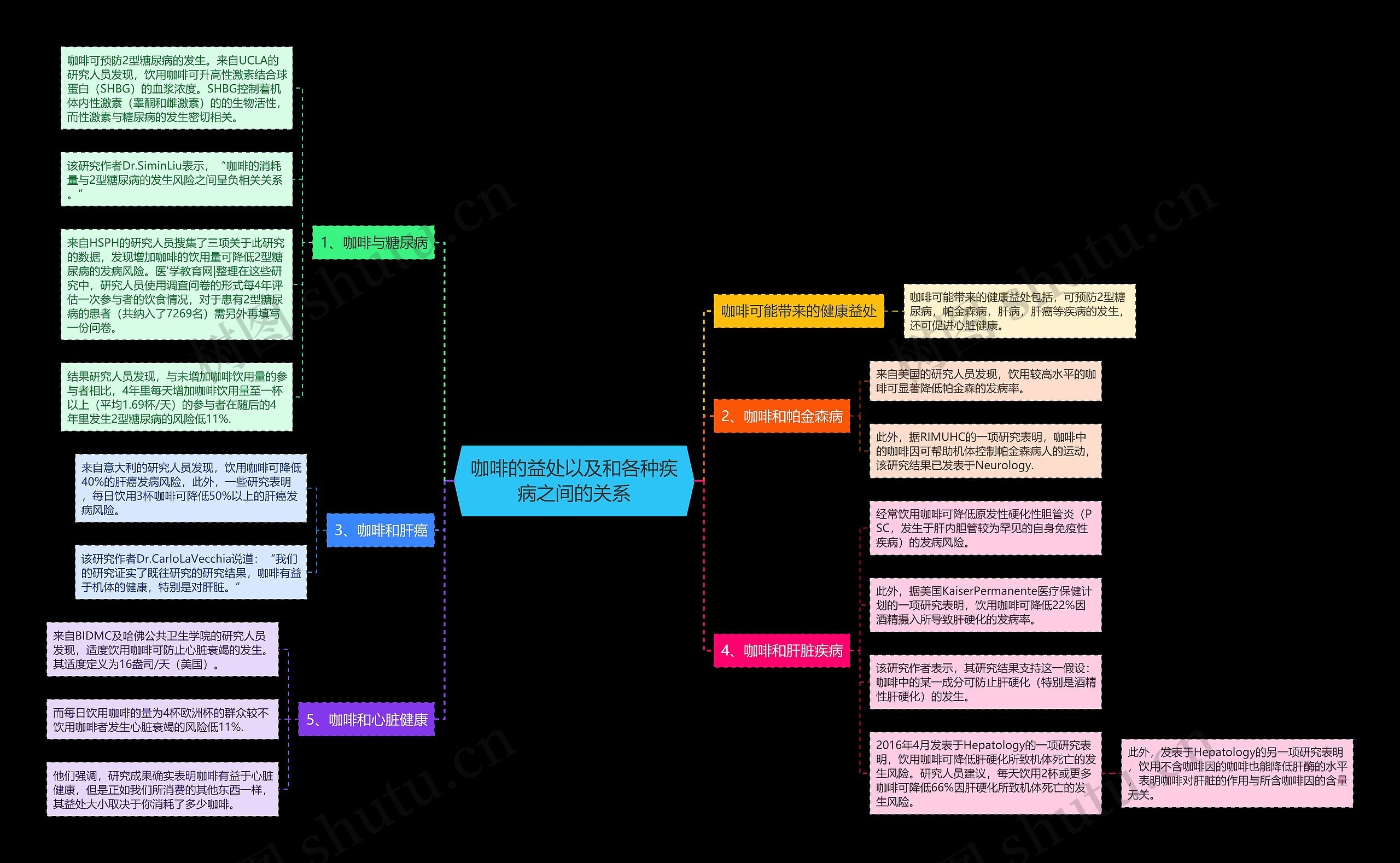 咖啡的益处以及和各种疾病之间的关系思维导图