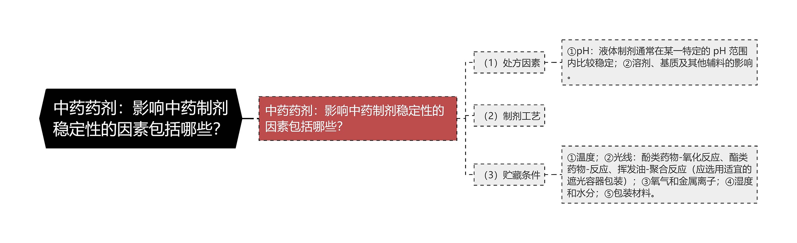 中药药剂：影响中药制剂稳定性的因素包括哪些？思维导图