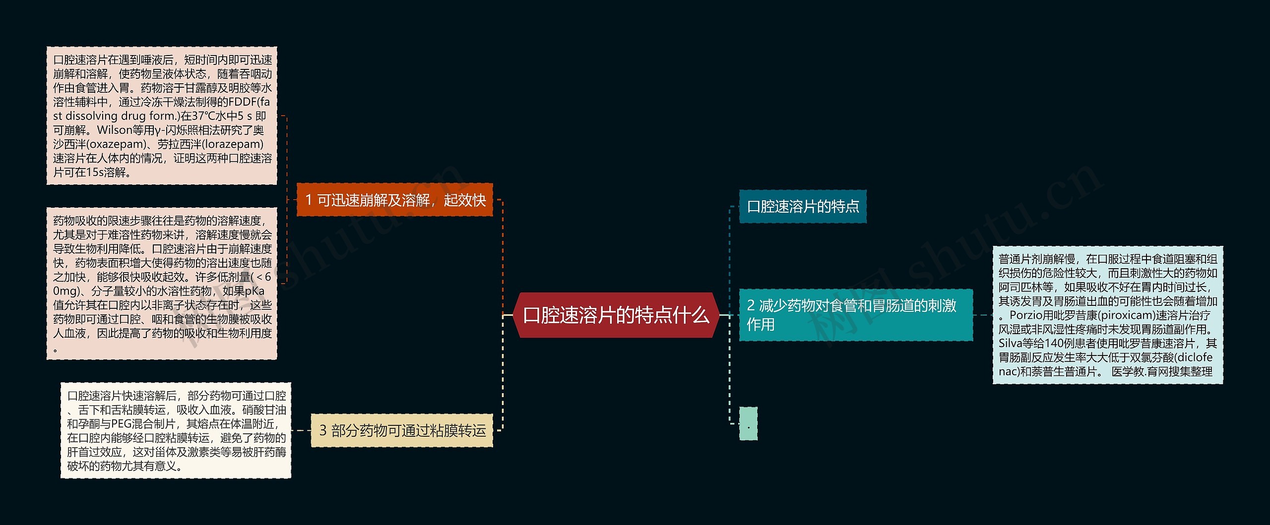 口腔速溶片的特点什么思维导图