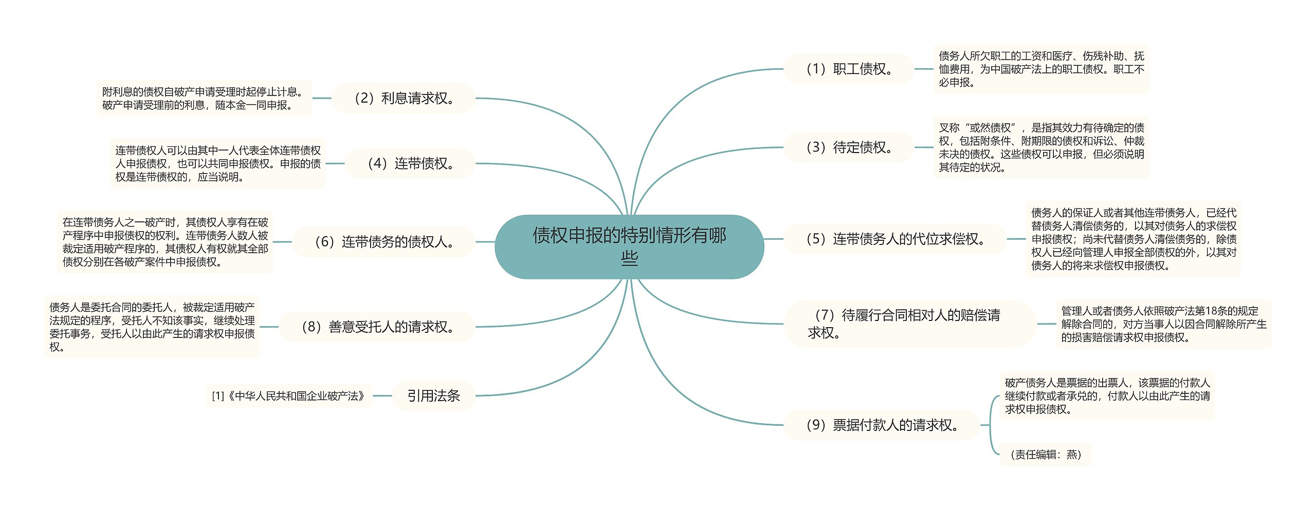 债权申报的特别情形有哪些