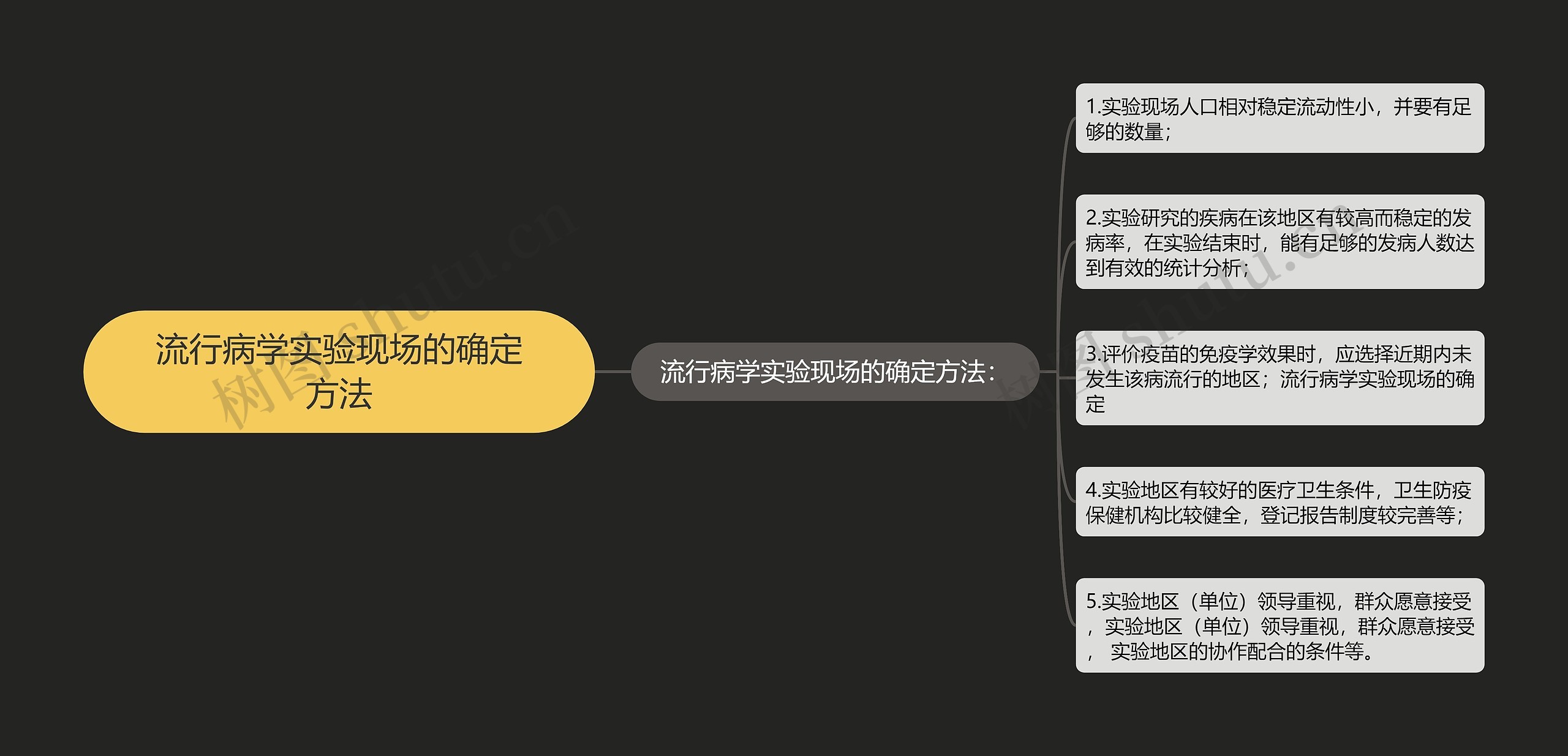 流行病学实验现场的确定方法思维导图