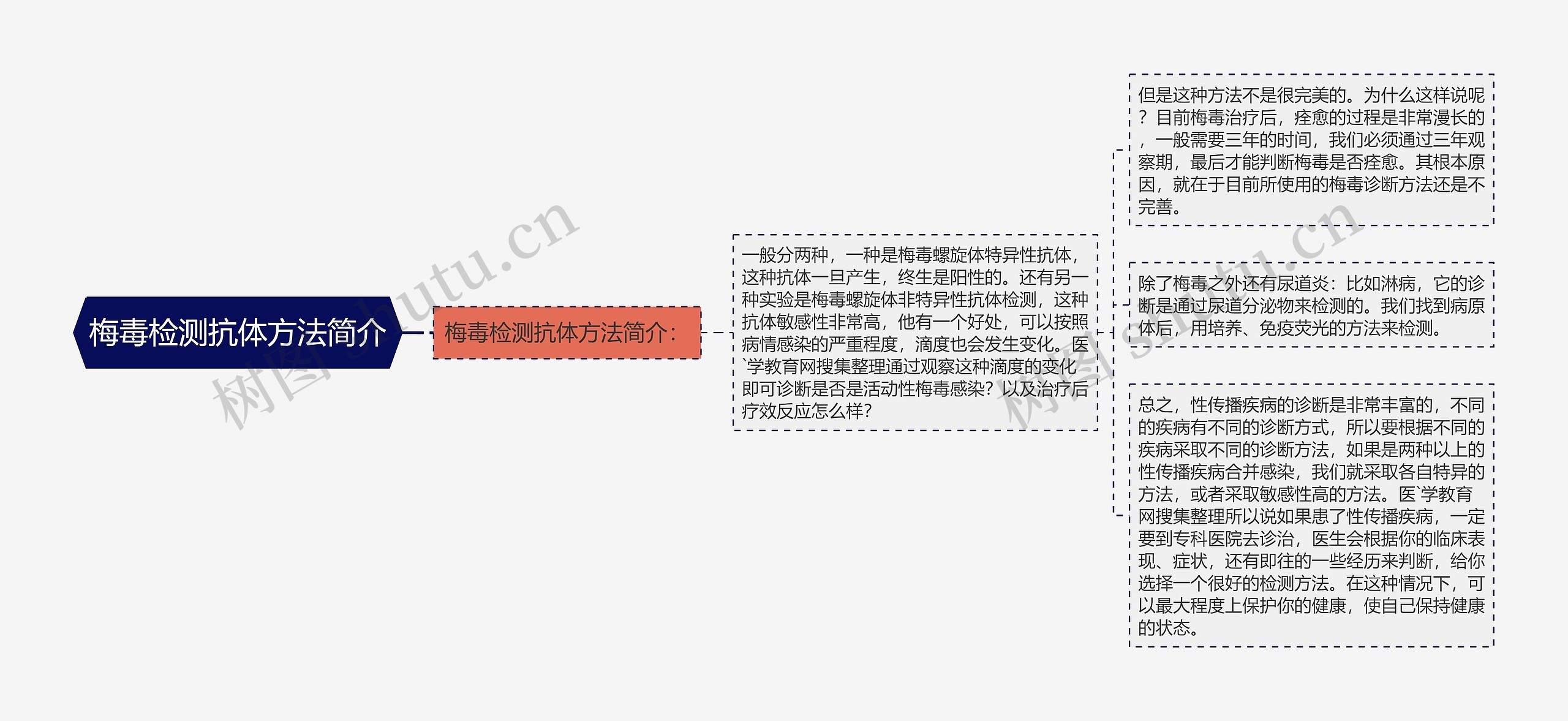 梅毒检测抗体方法简介