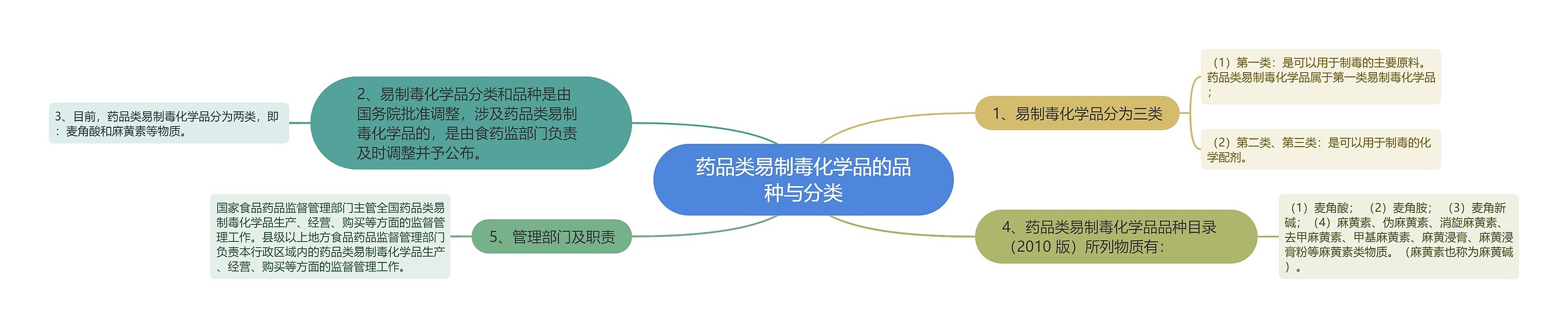 药品类易制毒化学品的品种与分类 药品类易制毒化学品的品种与分类