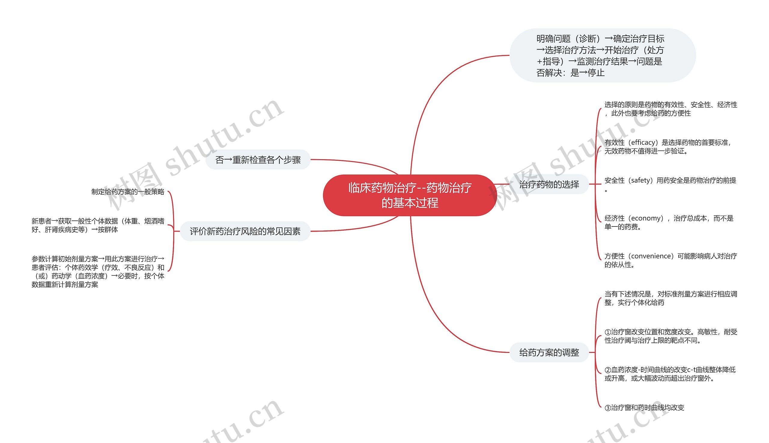 临床药物治疗--药物治疗的基本过程思维导图