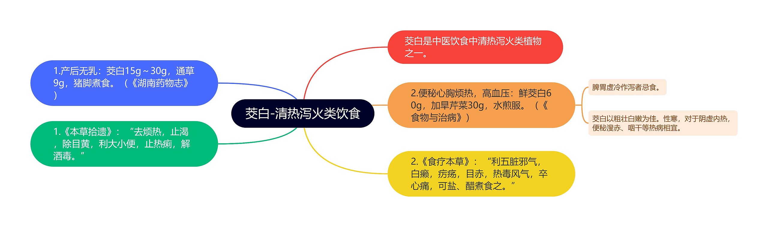 茭白-清热泻火类饮食思维导图