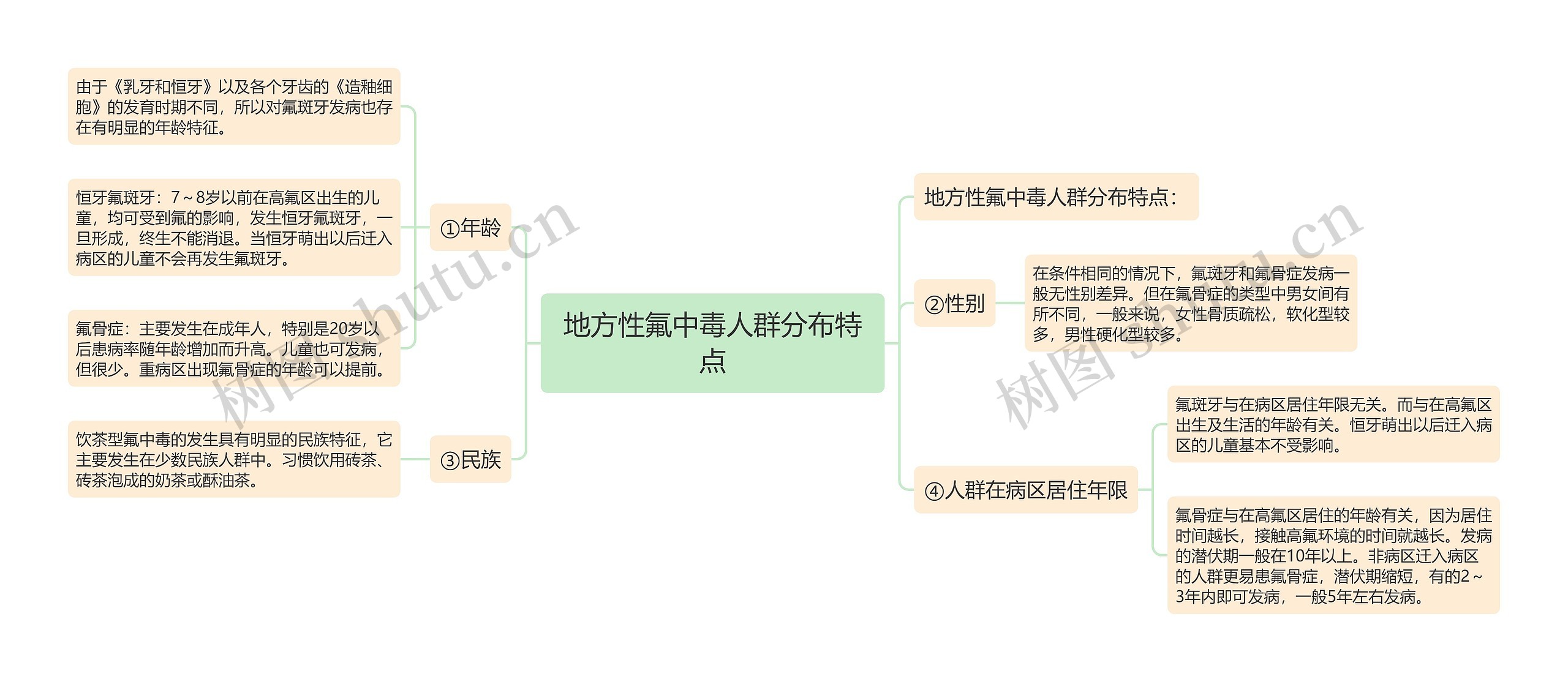 地方性氟中毒人群分布特点思维导图