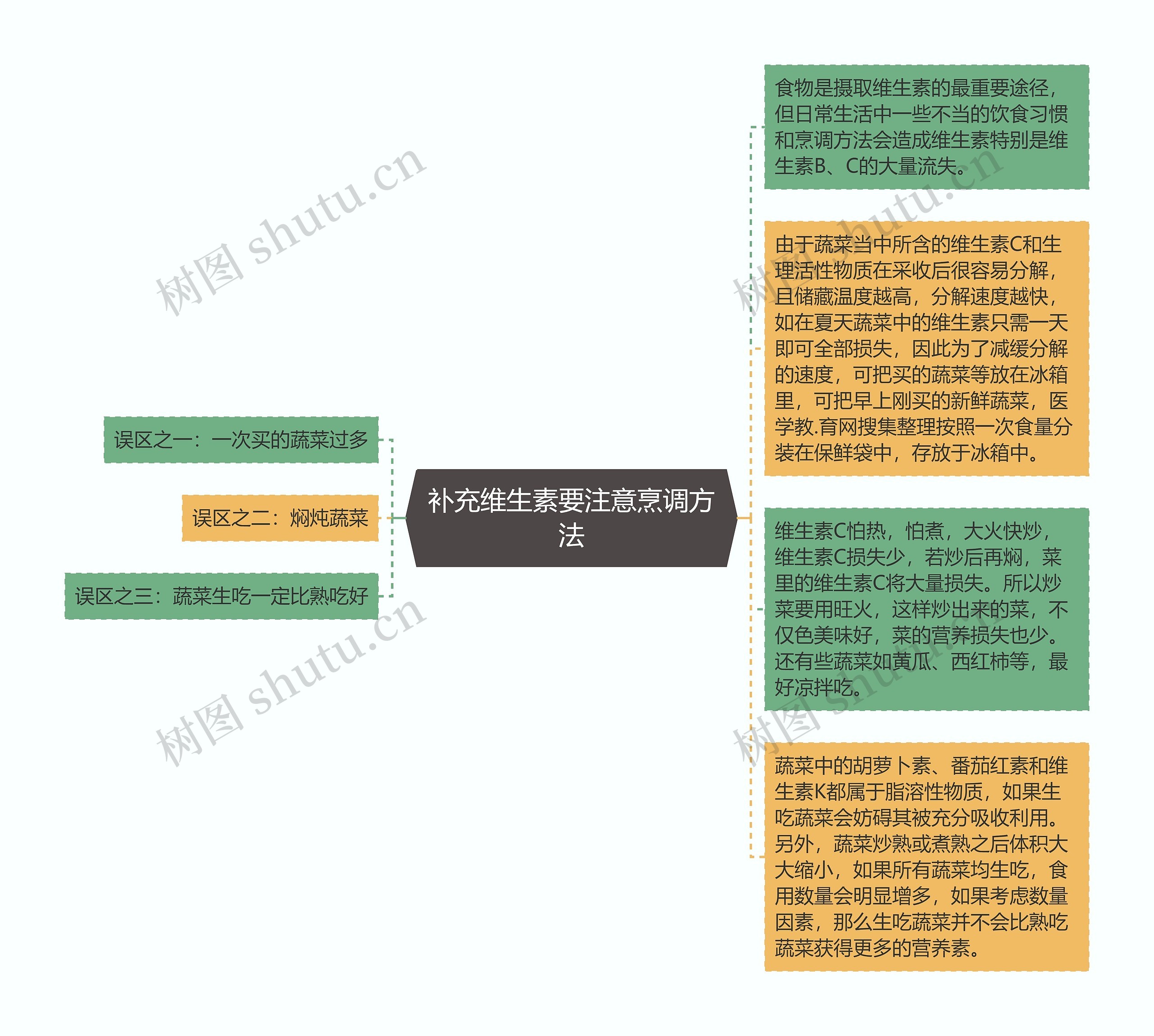 补充维生素要注意烹调方法思维导图