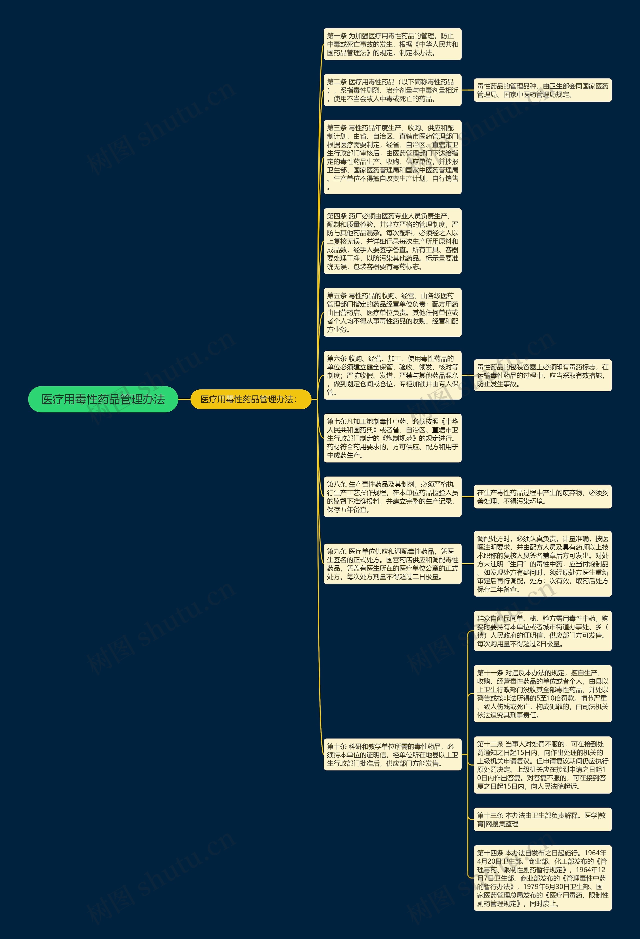 医疗用毒性药品管理办法思维导图