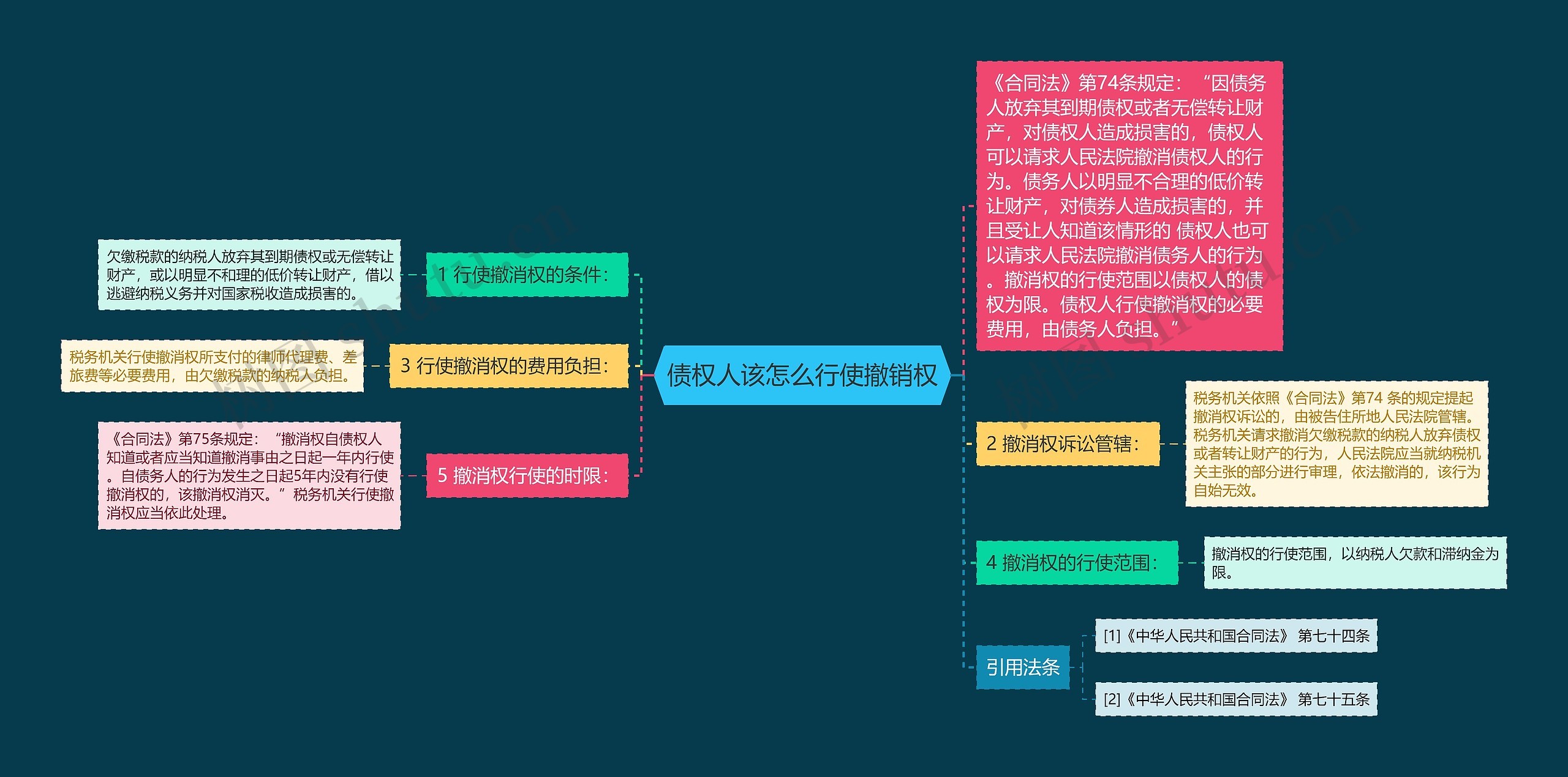 债权人该怎么行使撤销权思维导图