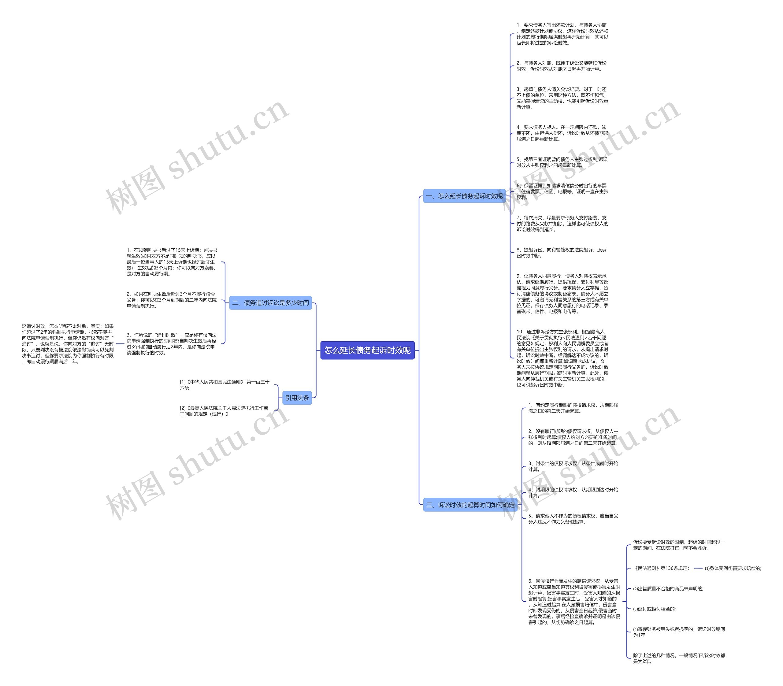 怎么延长债务起诉时效呢思维导图