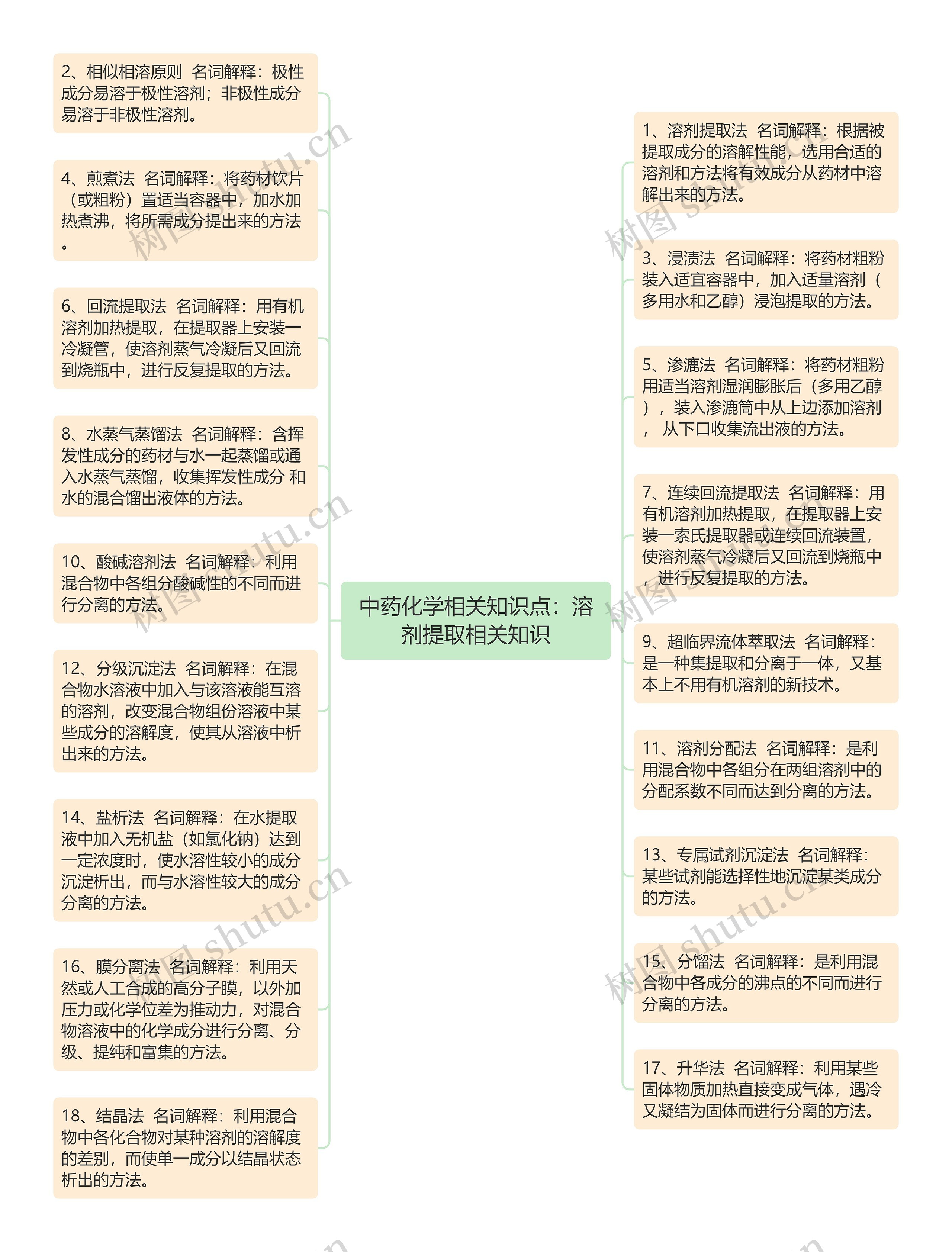 中药化学相关知识点：溶剂提取相关知识