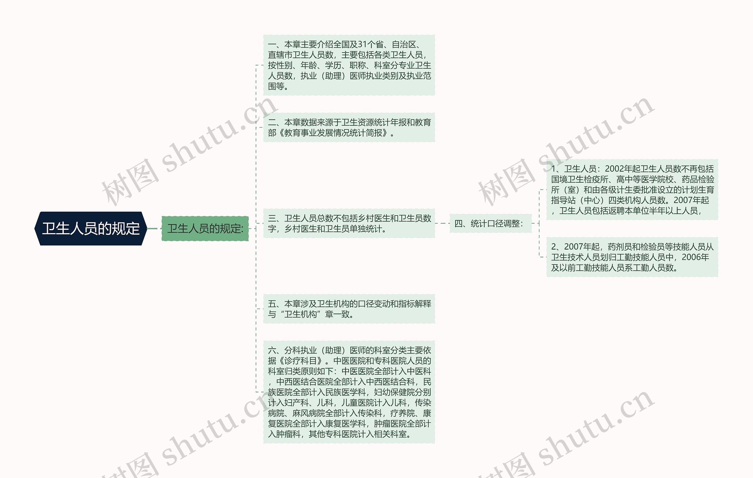 卫生人员的规定思维导图