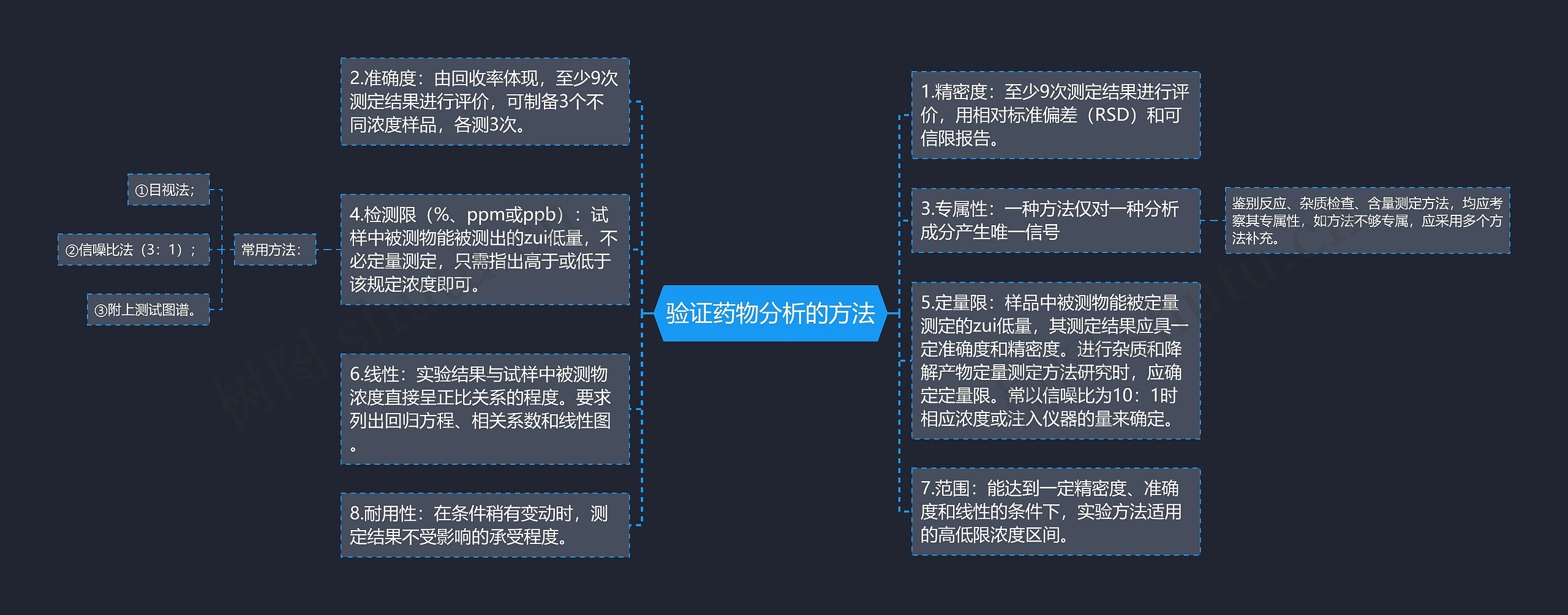 验证药物分析的方法