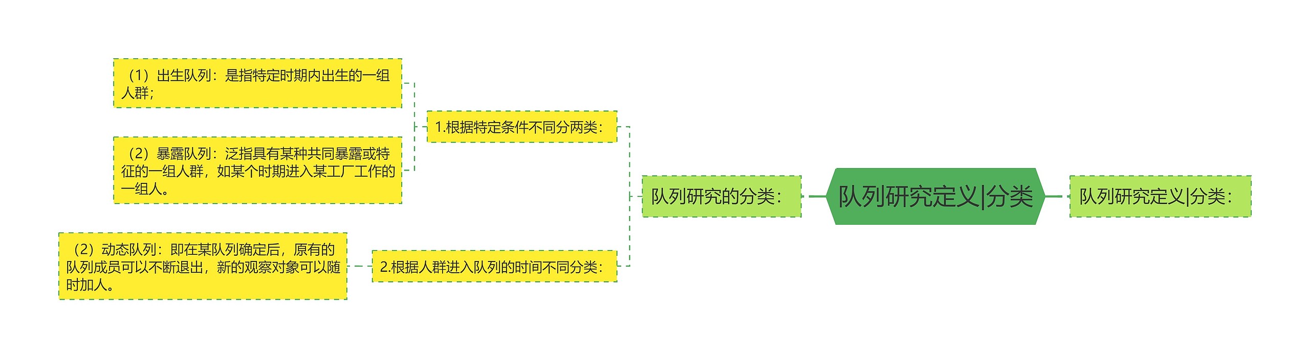 队列研究定义|分类思维导图