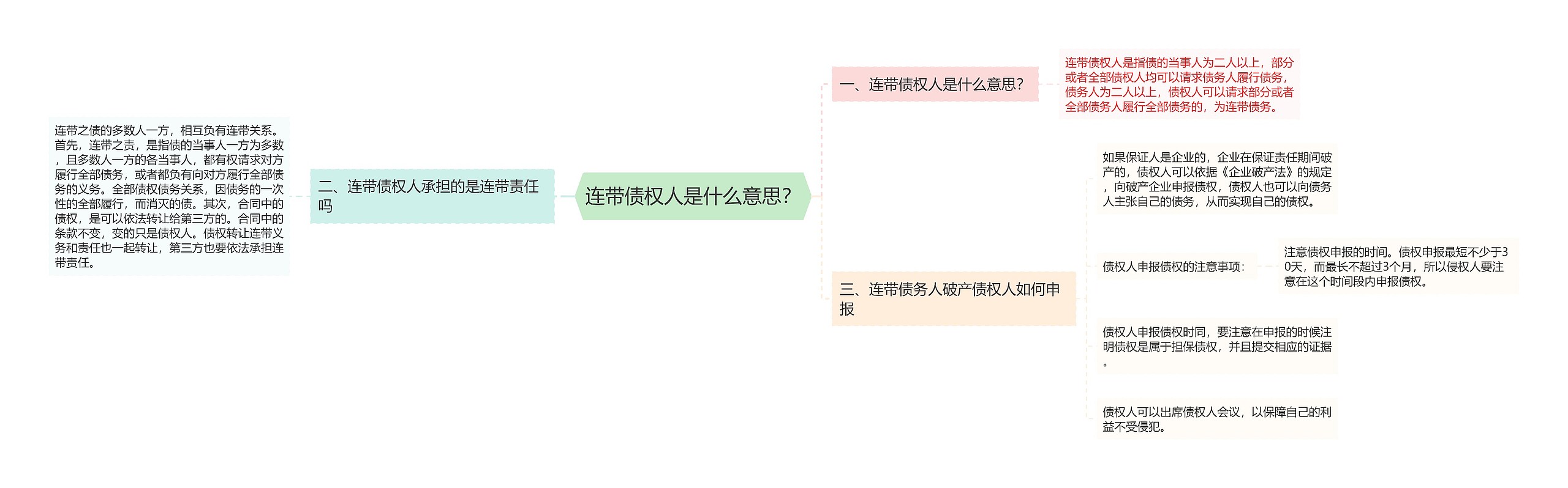 连带债权人是什么意思？思维导图