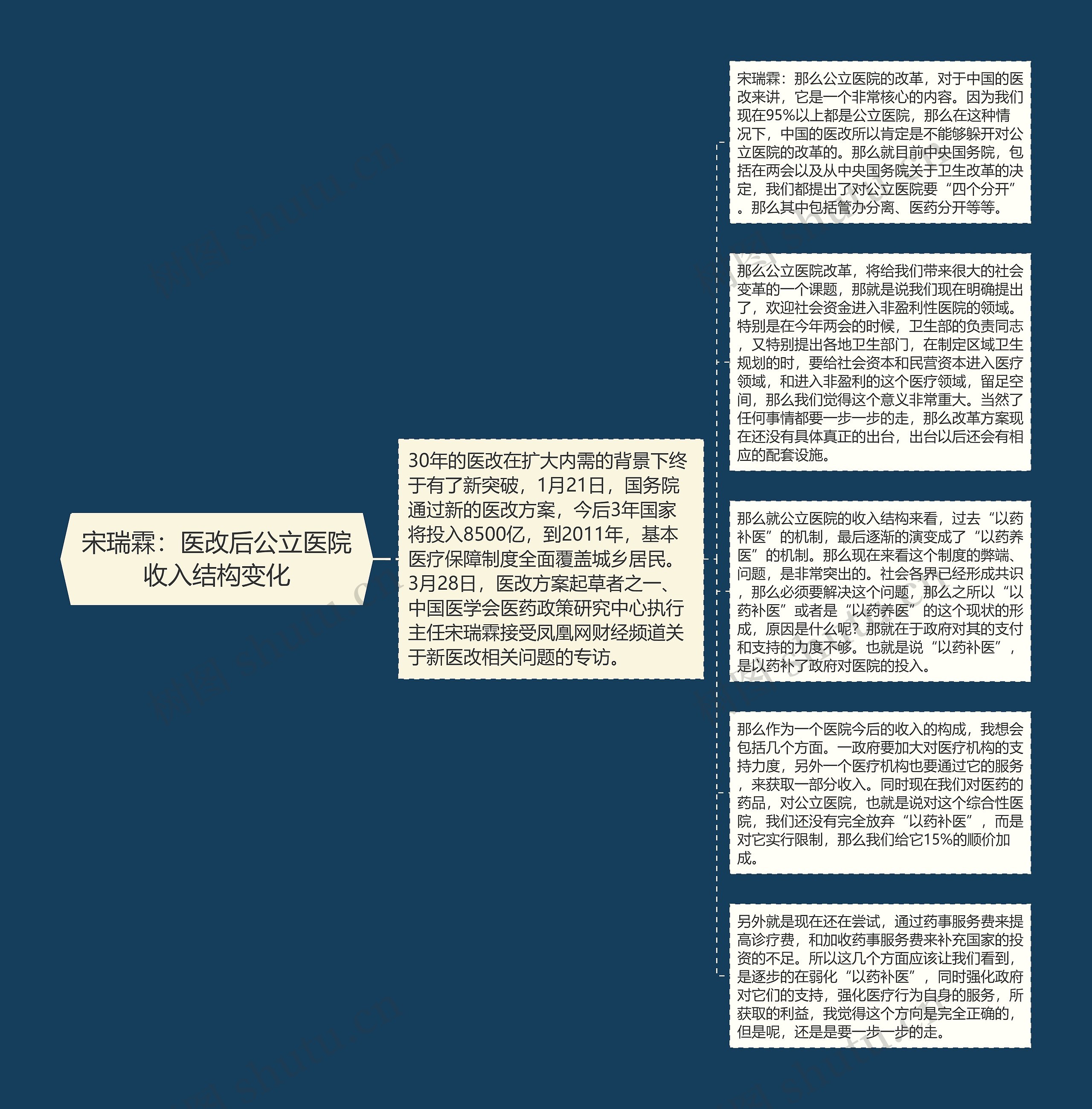 宋瑞霖：医改后公立医院收入结构变化思维导图