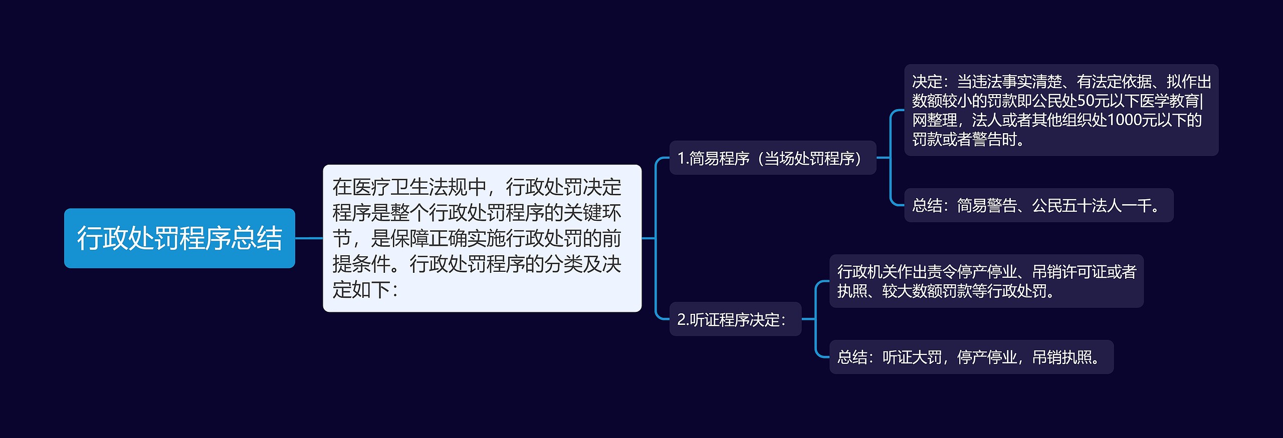 行政处罚程序总结