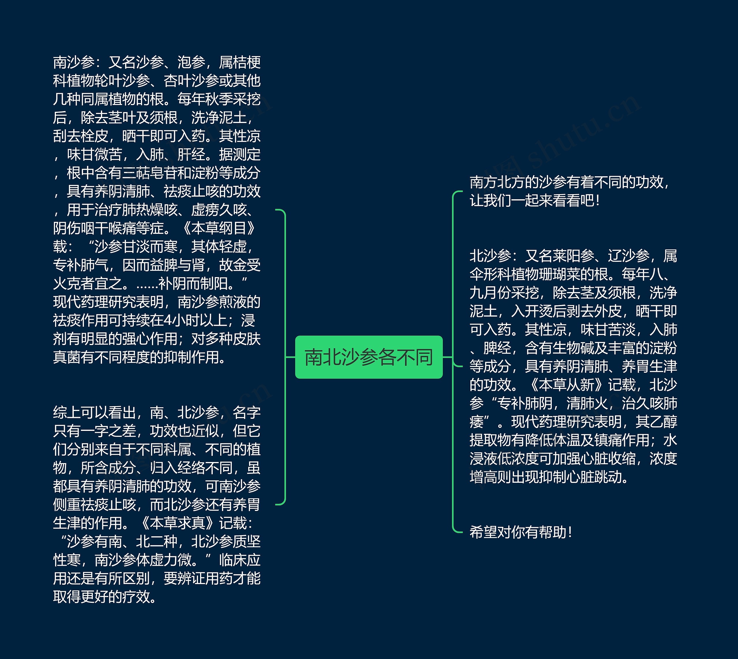 南北沙参各不同思维导图