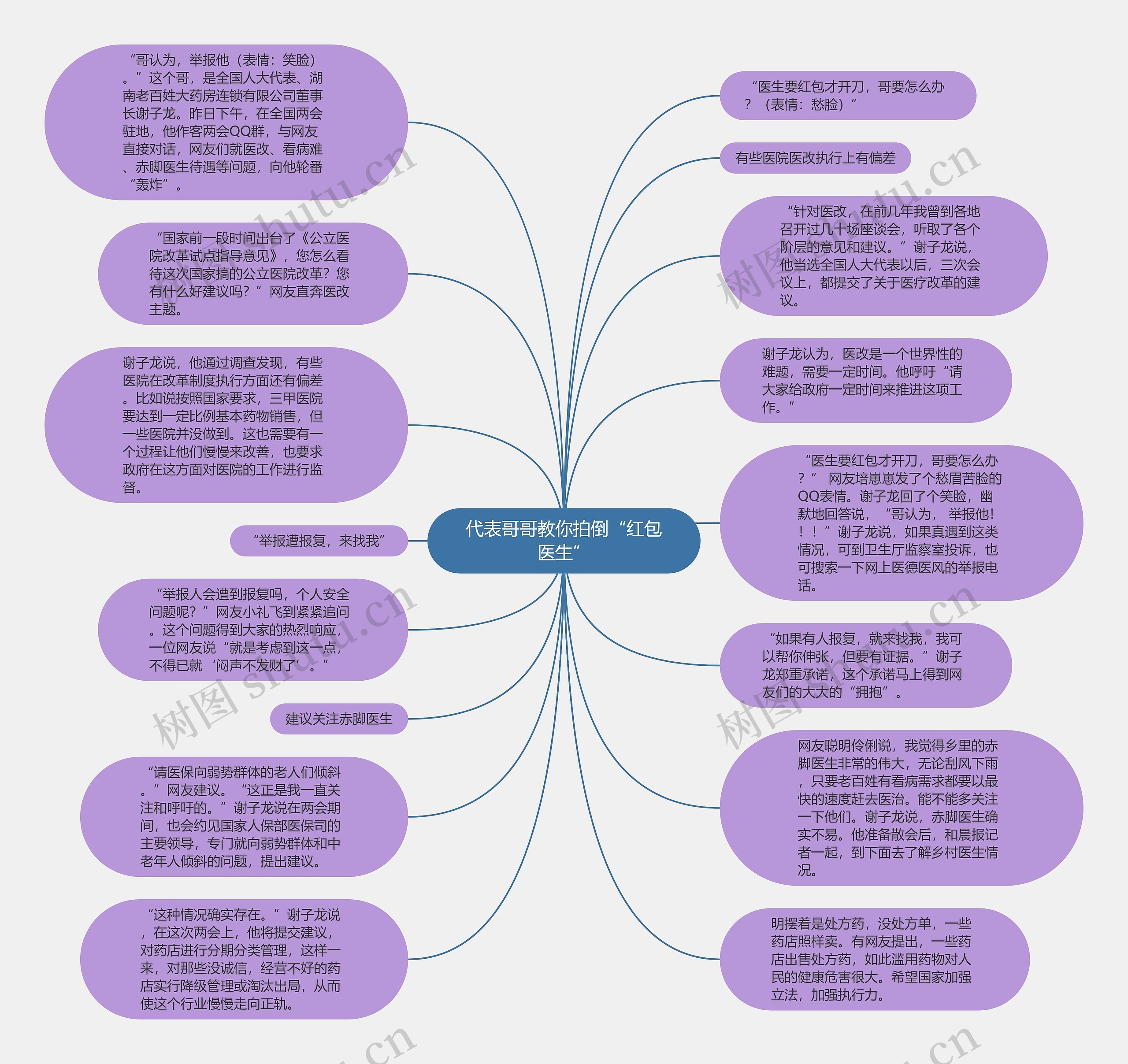 代表哥哥教你拍倒“红包医生”思维导图