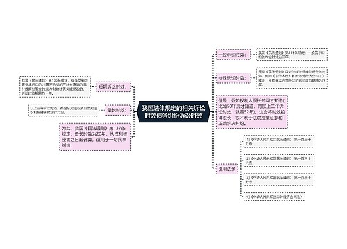 我国法律规定的相关诉讼时效债务纠纷诉讼时效