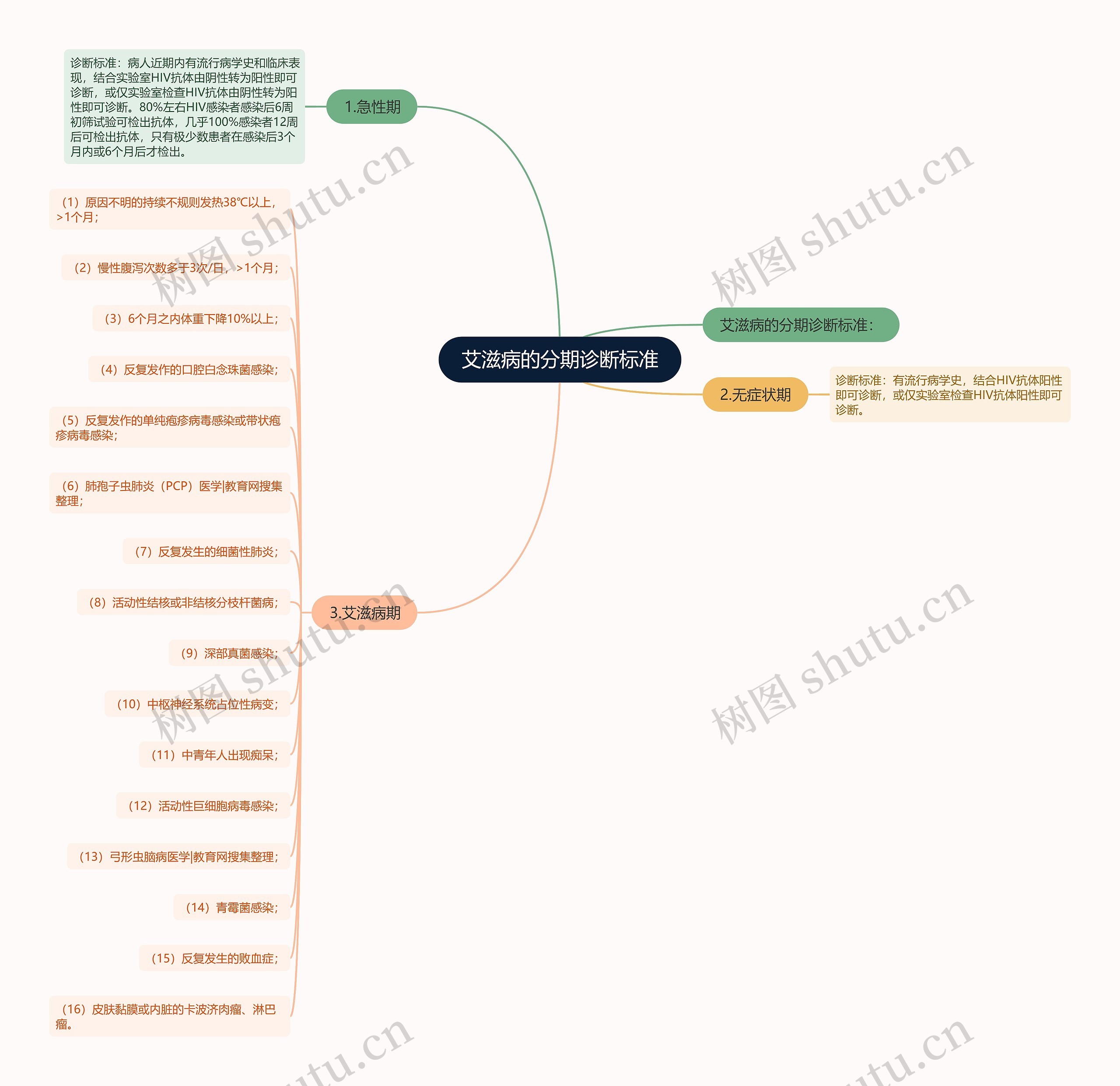 艾滋病的分期诊断标准思维导图