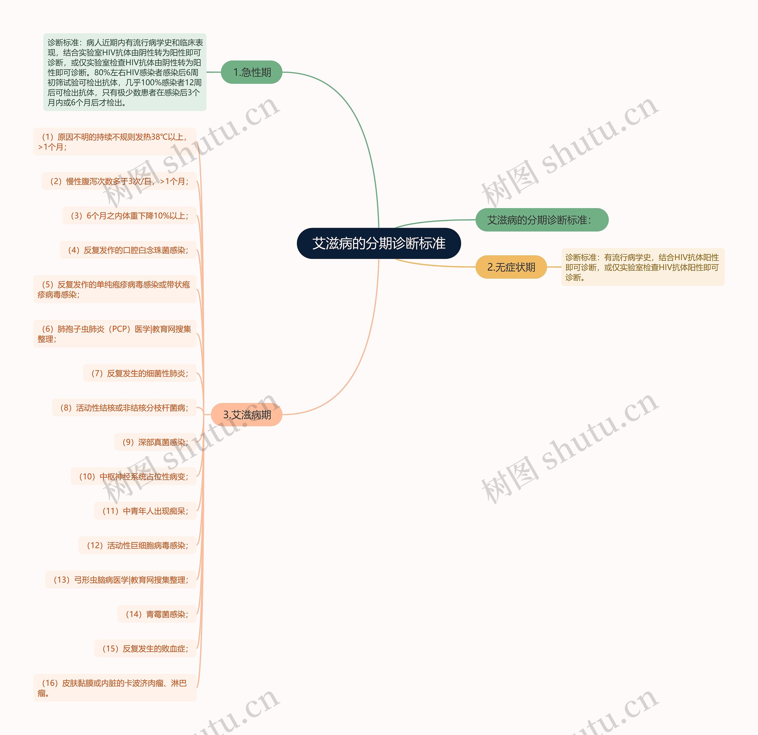 艾滋病的分期诊断标准 艾滋病的分期诊断标准