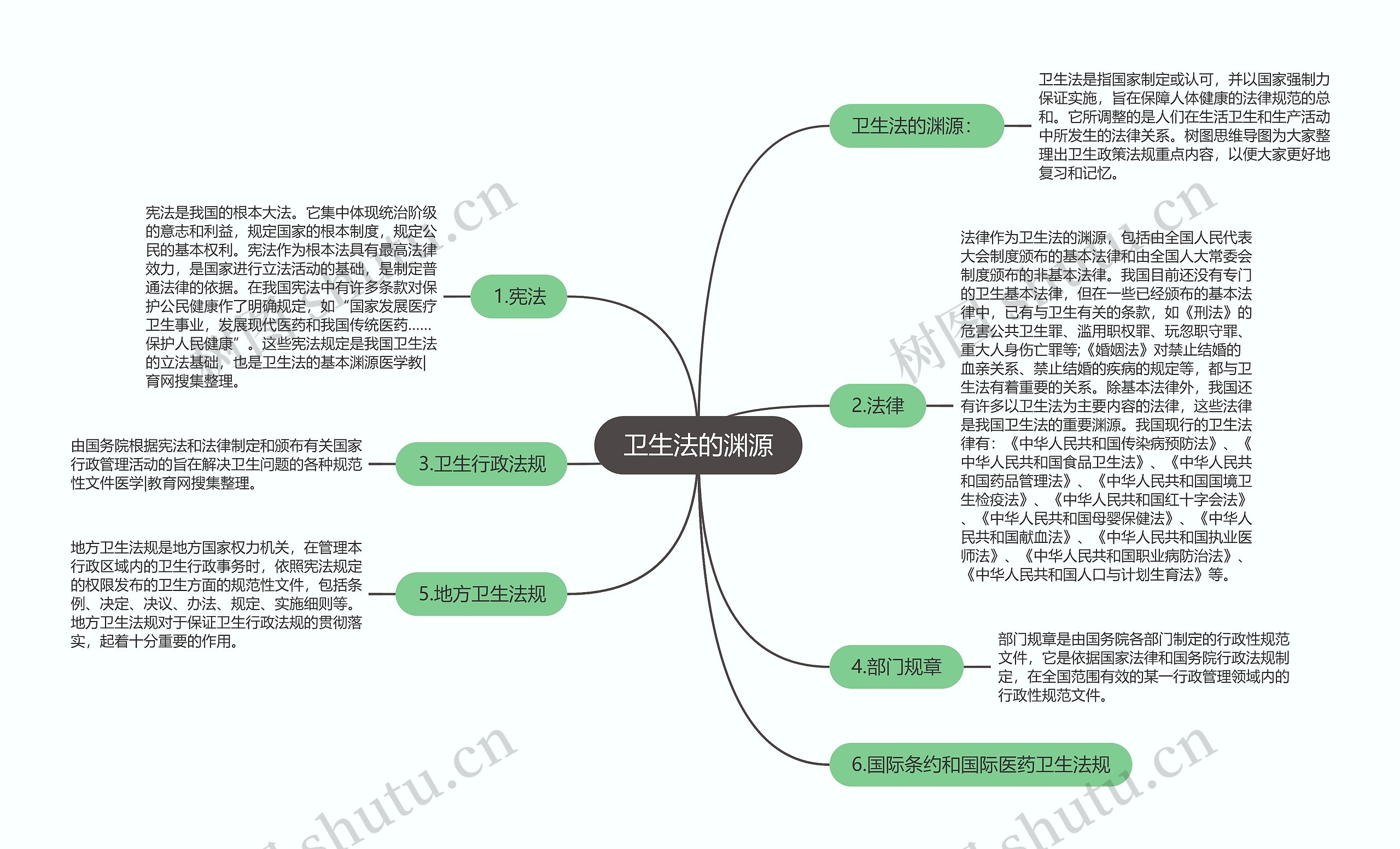 卫生法的渊源思维导图