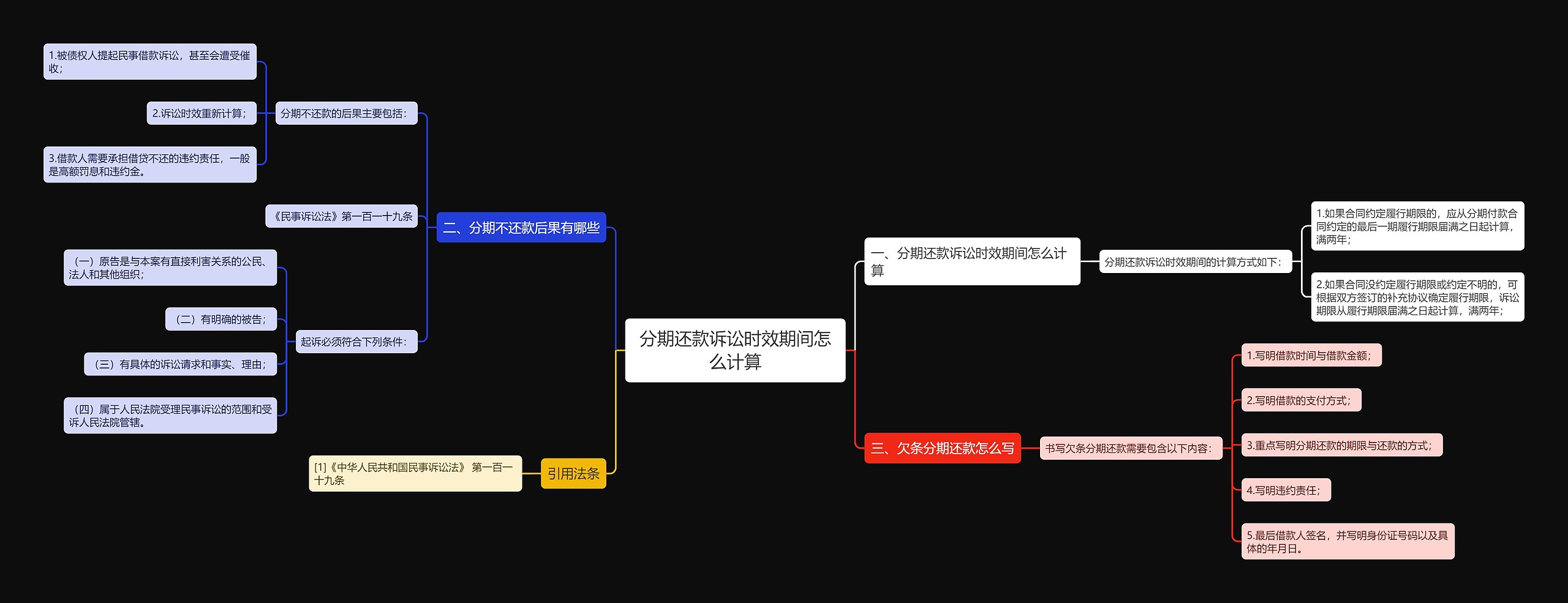 分期还款诉讼时效期间怎么计算思维导图