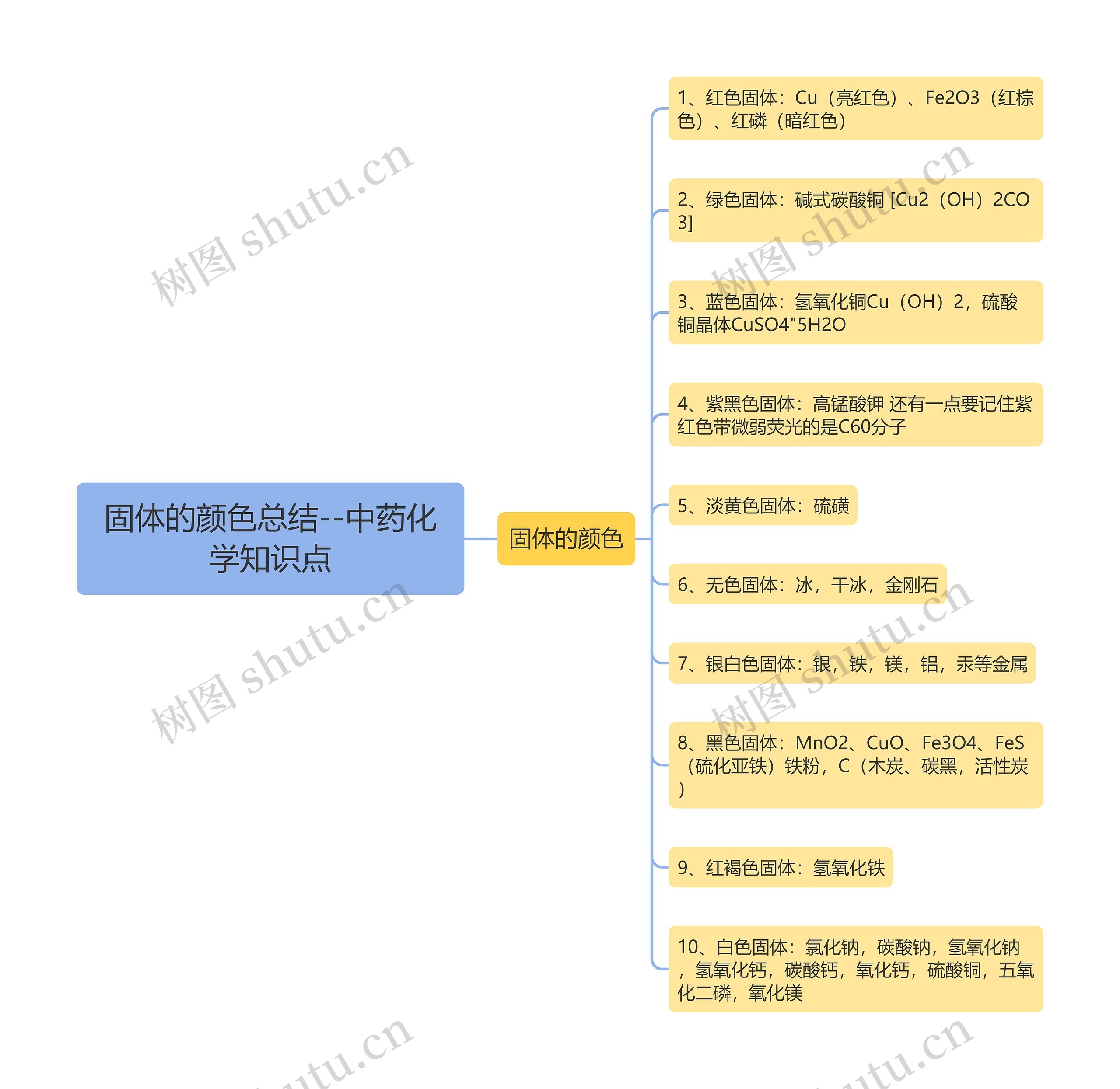 固体的颜色总结--中药化学知识点思维导图